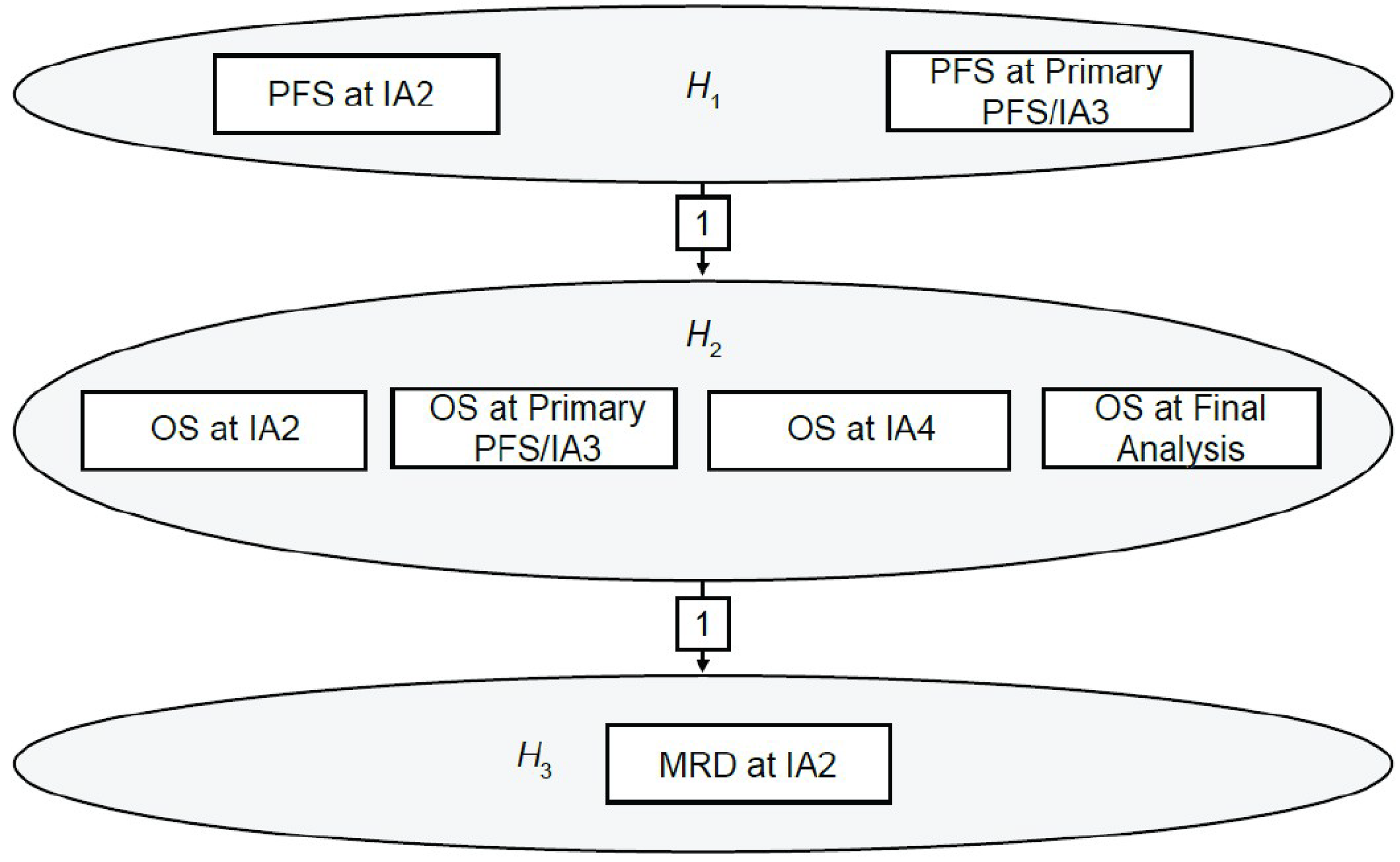 The figure depicts the hierarchical multiple testing in the DREAMM-8 study. The first family focused on the primary end point, PFS. The second family was based on the 3 key secondary end points: OS, DOR, and MRD negativity. Testing of the second family was conditional on the successful rejection of the null hypothesis for the first family. Testing of MRD negativity was conditional on the successful rejection of the null hypothesis for OS.