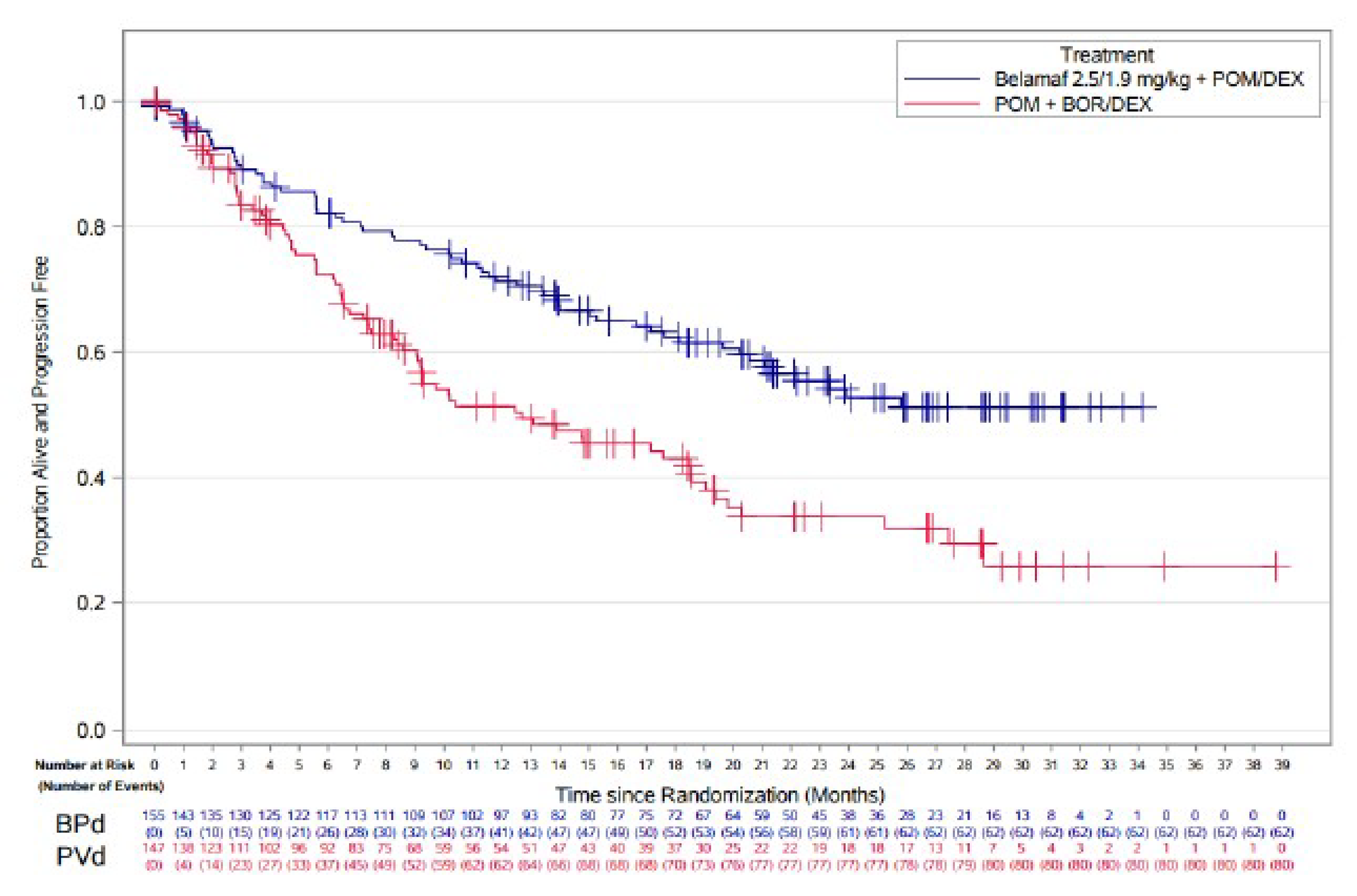 The figure plots the population alive and progression-free (vertical axis) versus time, from 0 to 39 months, for BPd versus PVd.