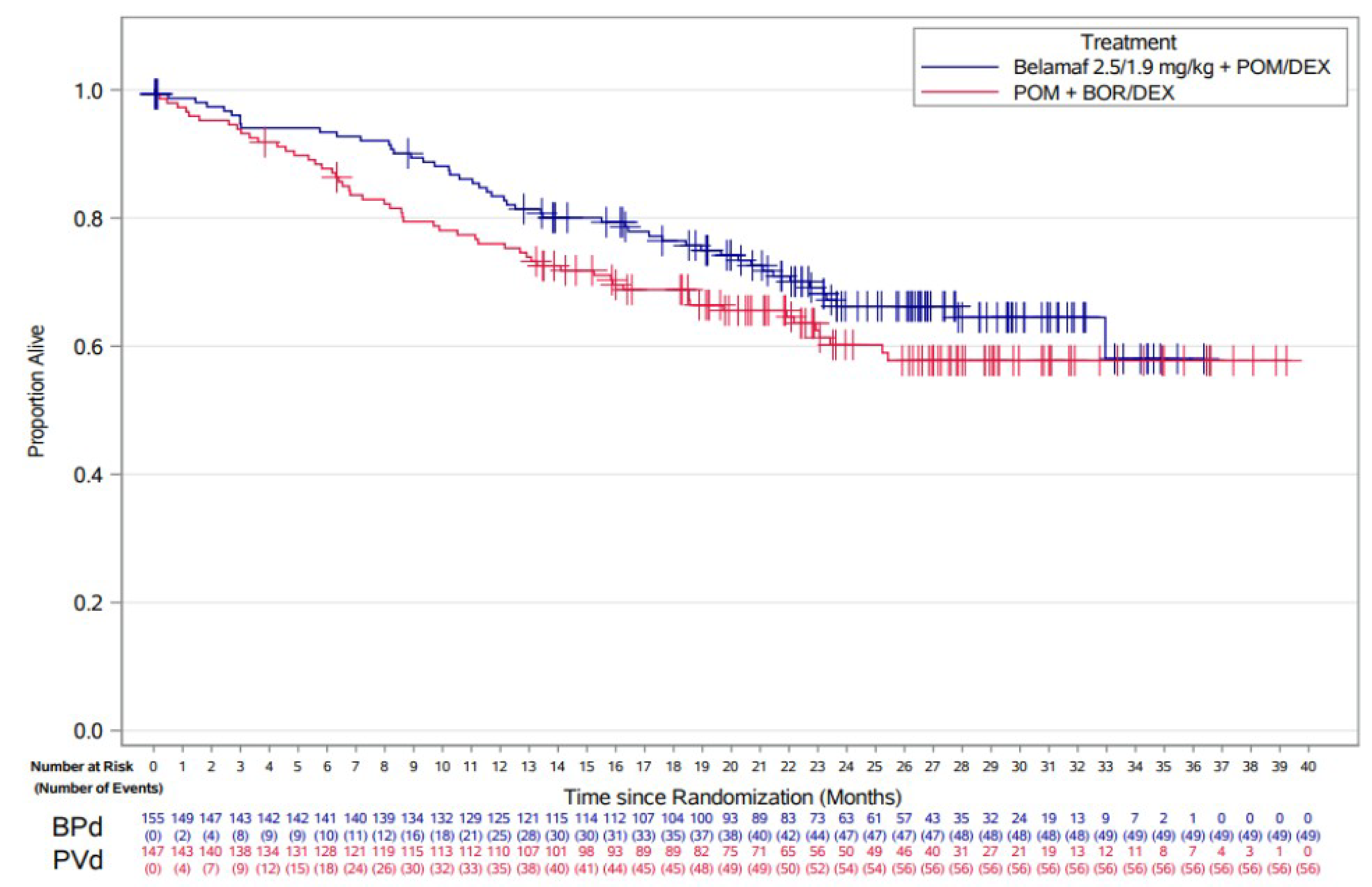 The figure plots the proportion of patients alive (vertical axis) versus time, from 0 to 39 months, for BPd versus PVd