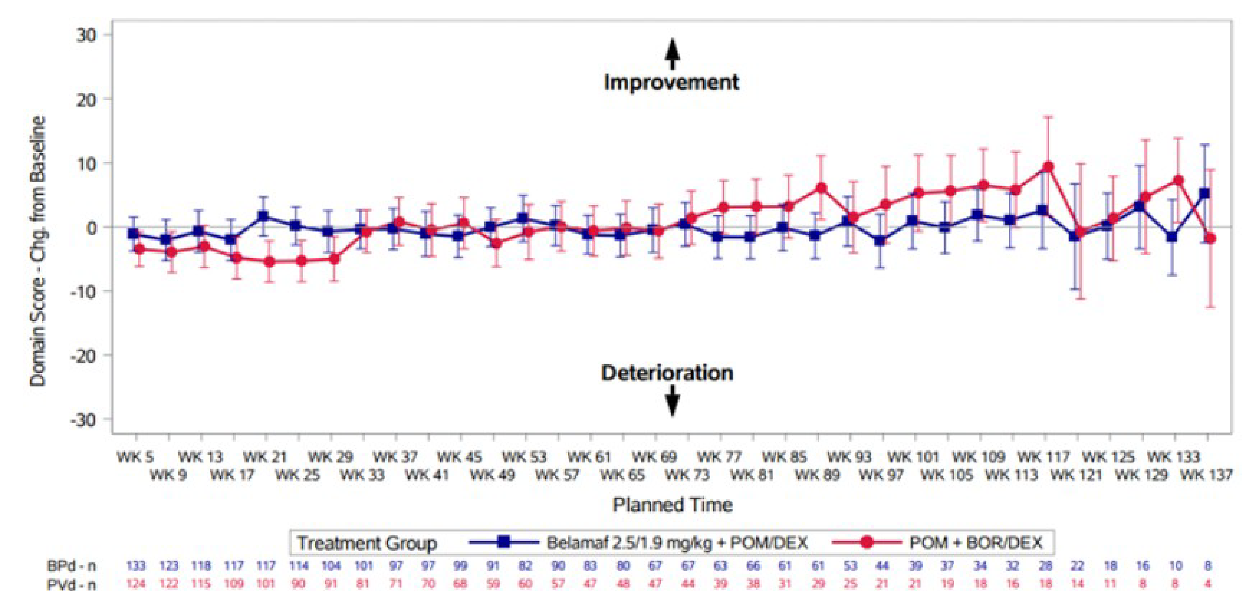 The figure plots the LS mean change from baseline in QLQ-C30 GHS scores every 4 weeks from week 5 to week 137 for each of the BPd and PVd groups.