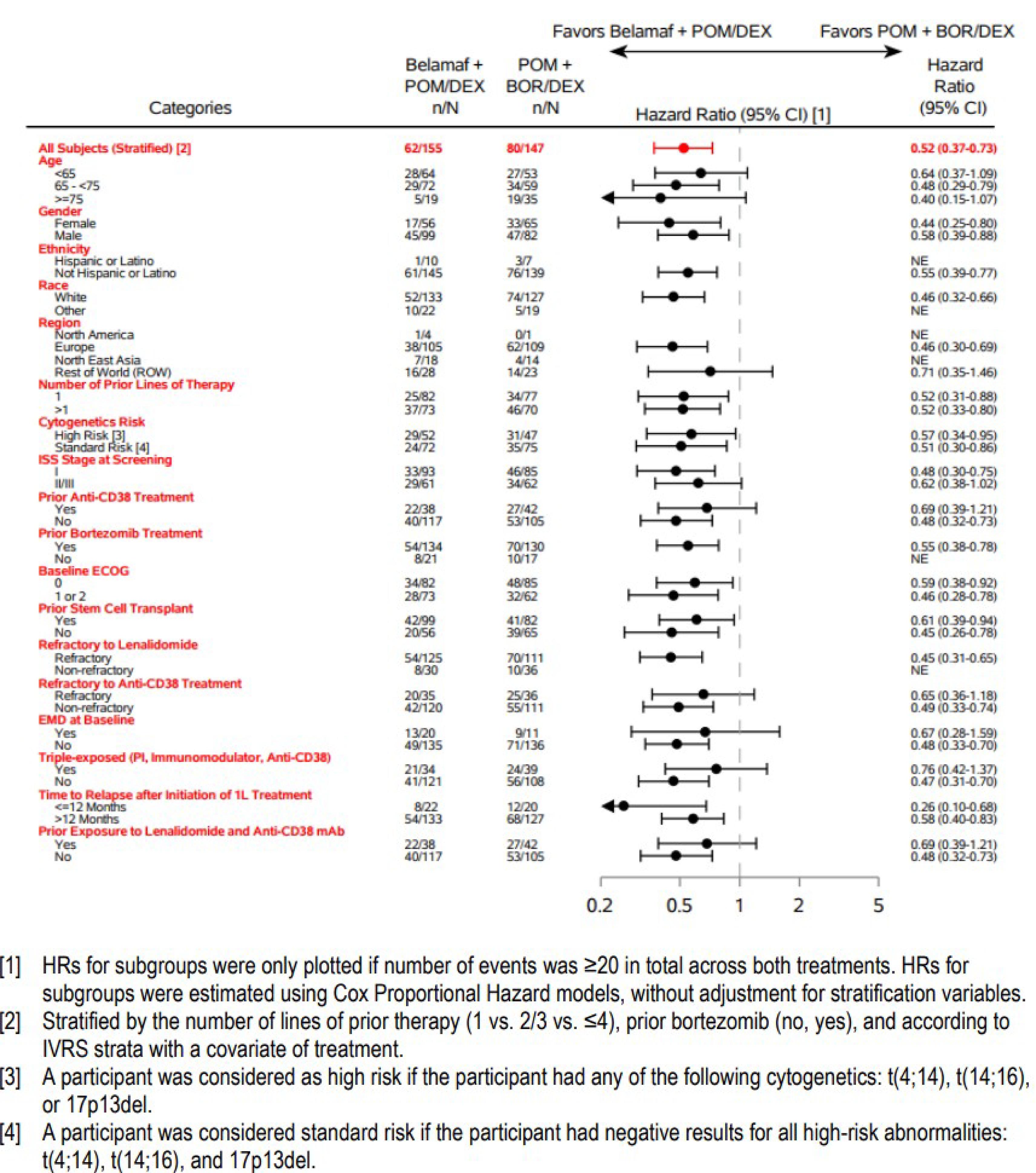 Forest plot of various subgroups reported in the DREAMM-8 study, including HRs with 95% CIs for comparisons of BPd and PVd within these subgroups.