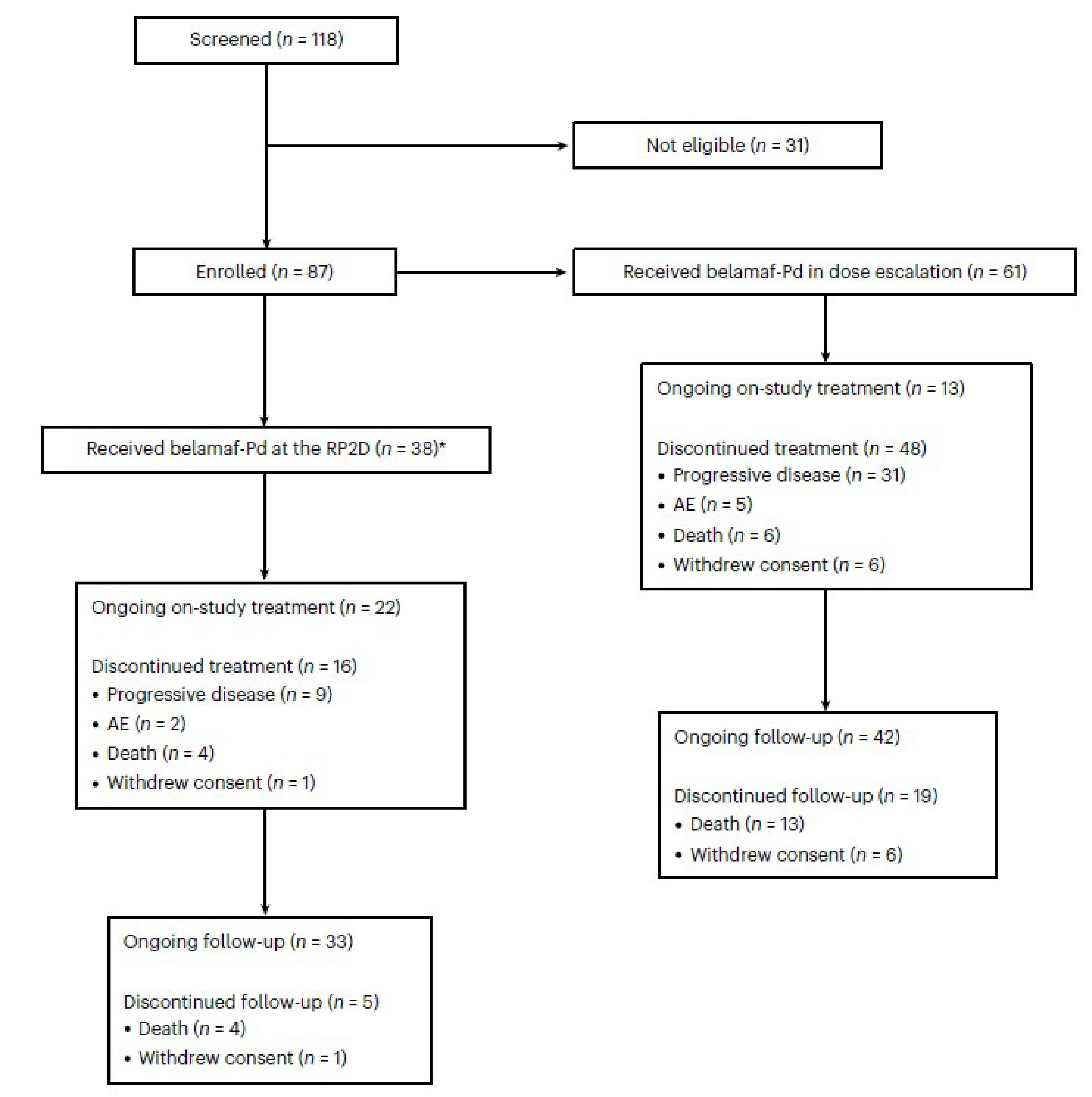 This figure presents the summary of patient disposition in the ALGONQUIN study. Overall, 118 participants were screened, of which 38 participants were eligible and received belantamab mafodotin, pomalidomide, and dexamethasone at RP2D. Five participants discontinued from the follow-up.