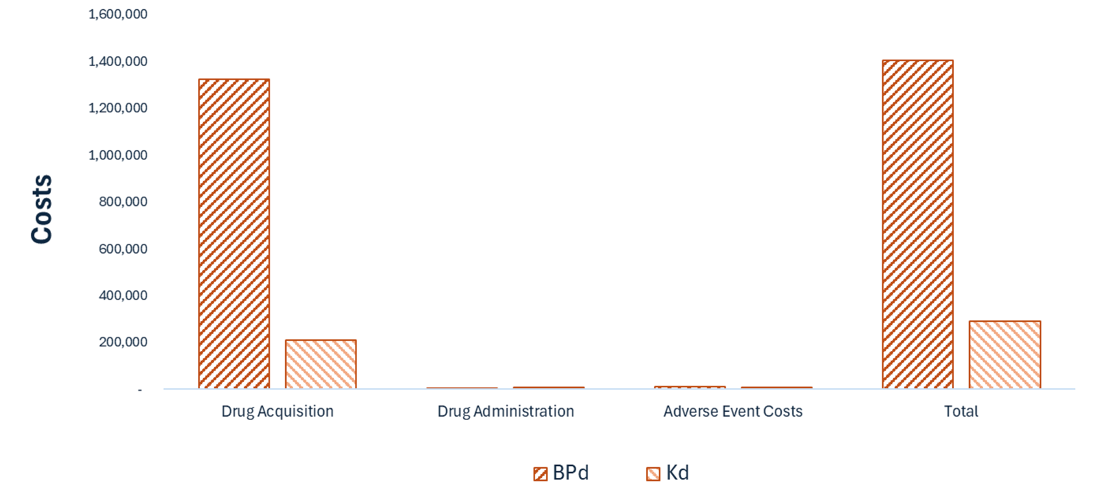 This bar graph shows the disaggregated impact of BPd vs. Kd on health care costs. Drug acquisition costs are the largest component of total cost. Drug acquisition costs are notably higher for BPd than for Kd.