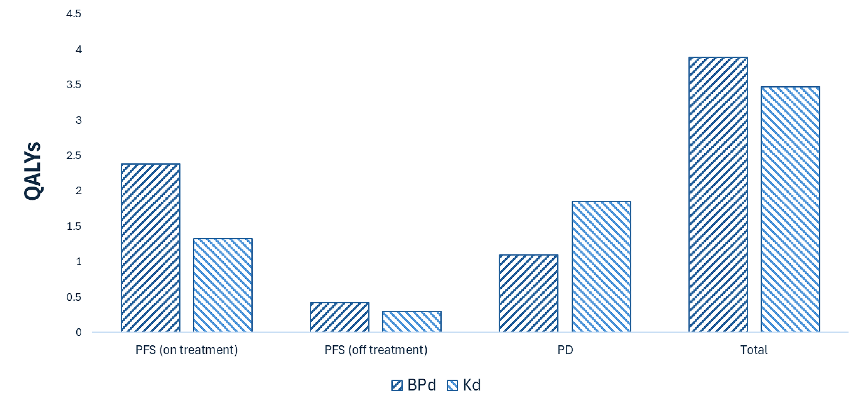 This bar graph shows the disaggregated impact of BPd vs. Kd on patient health. Relative to Kd, BPd is expected to result in 0.42 additional QALYs per patient over the lifetime horizon. Most QALYs are generated in the PFS (on treatment) health state.