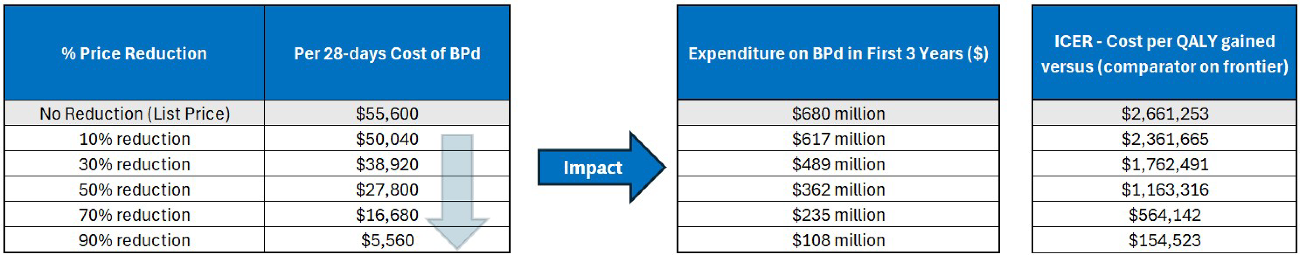 A set of 3 tables showing the impact of price reductions on the annual cost of BPd, the expenditure on BPd in the first 3 years of reimbursement, and the estimated cost-effectiveness of BPd in terms of costs per QALY gained.