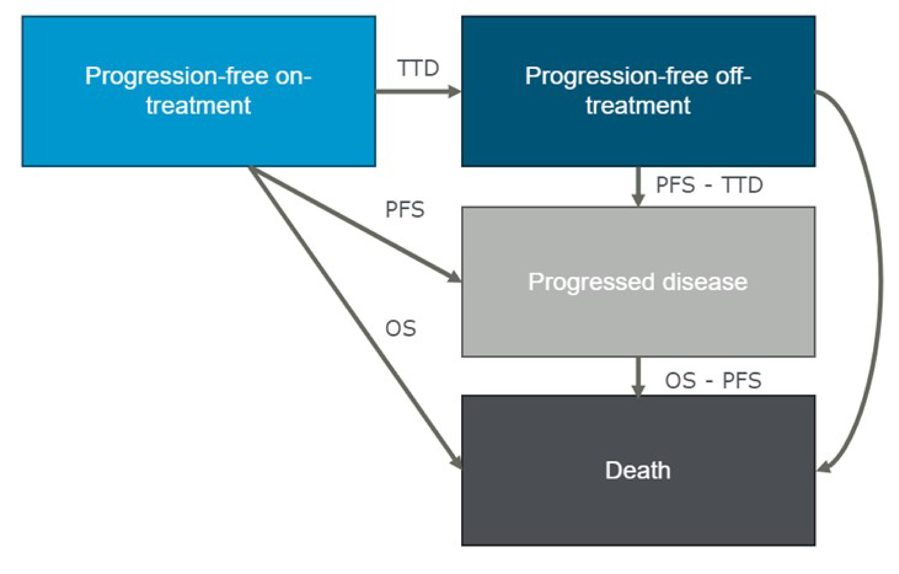 The figure illustrates a partitioned survival model, representing patient pathways through 4 health states: progression free on treatment, progression free off treatment, progressed disease, and death. Patients start in the progression-free on-treatment state, where they receive therapy without disease progression. They can either remain in this state, transition to the off-treatment state after discontinuing therapy (based on TTD), progress to the disease state (based on PFS), or die. Once patients stop treatment but remain progression free, they enter the progression-free off-treatment state, from which they can either progress or die. Upon disease progression, patients move to the progressed disease state, with the duration defined by the difference between OS and PFS. Death is the absorbing state, representing the final outcome for all patients. Arrows in the model indicate the possible transitions between states, with all pathways ultimately leading to death.