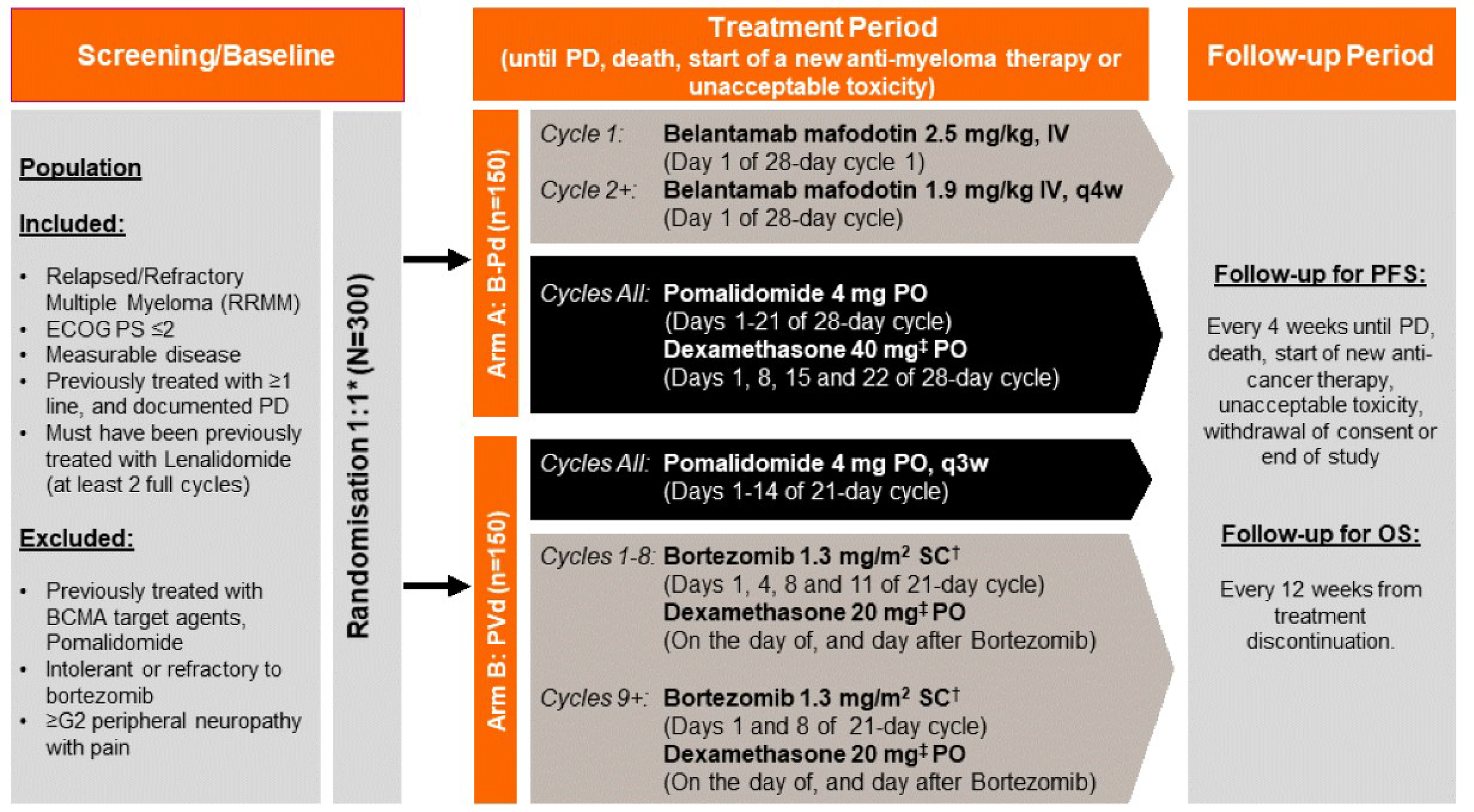 The figure depicts the study design of the DREAMM-8 study, starting with the screening (baseline) phase, then the treatment period, and then the follow-up period. During the 28-day screening period, participants were evaluated for study eligibility per protocol as defined in the inclusion and exclusion criteria. Randomization assigned participants in a 1:1 ratio to either treatment arm A (belantamab mafodotin, pomalidomide, and dexamethasone) or treatment arm B (pomalidomide, bortezomib, and dexamethasone).