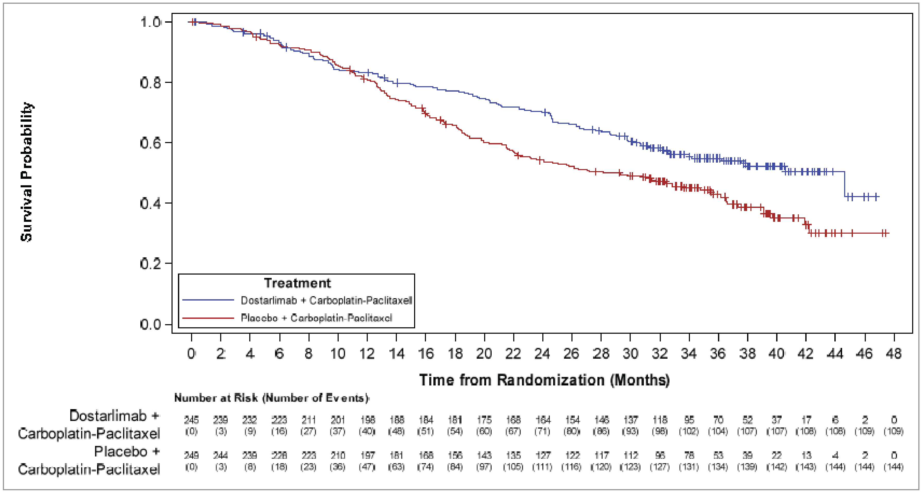 At the time of the second interim analysis, the median duration of follow-up for all patients was 37.2 months (range, 31.0 months to 49.5 months). There were 109 deaths (44.5%) in the group receiving dostarlimab plus carboplatin-paclitaxel and 144 deaths (57.8%) in the group receiving placebo plus carboplatin-paclitaxel.