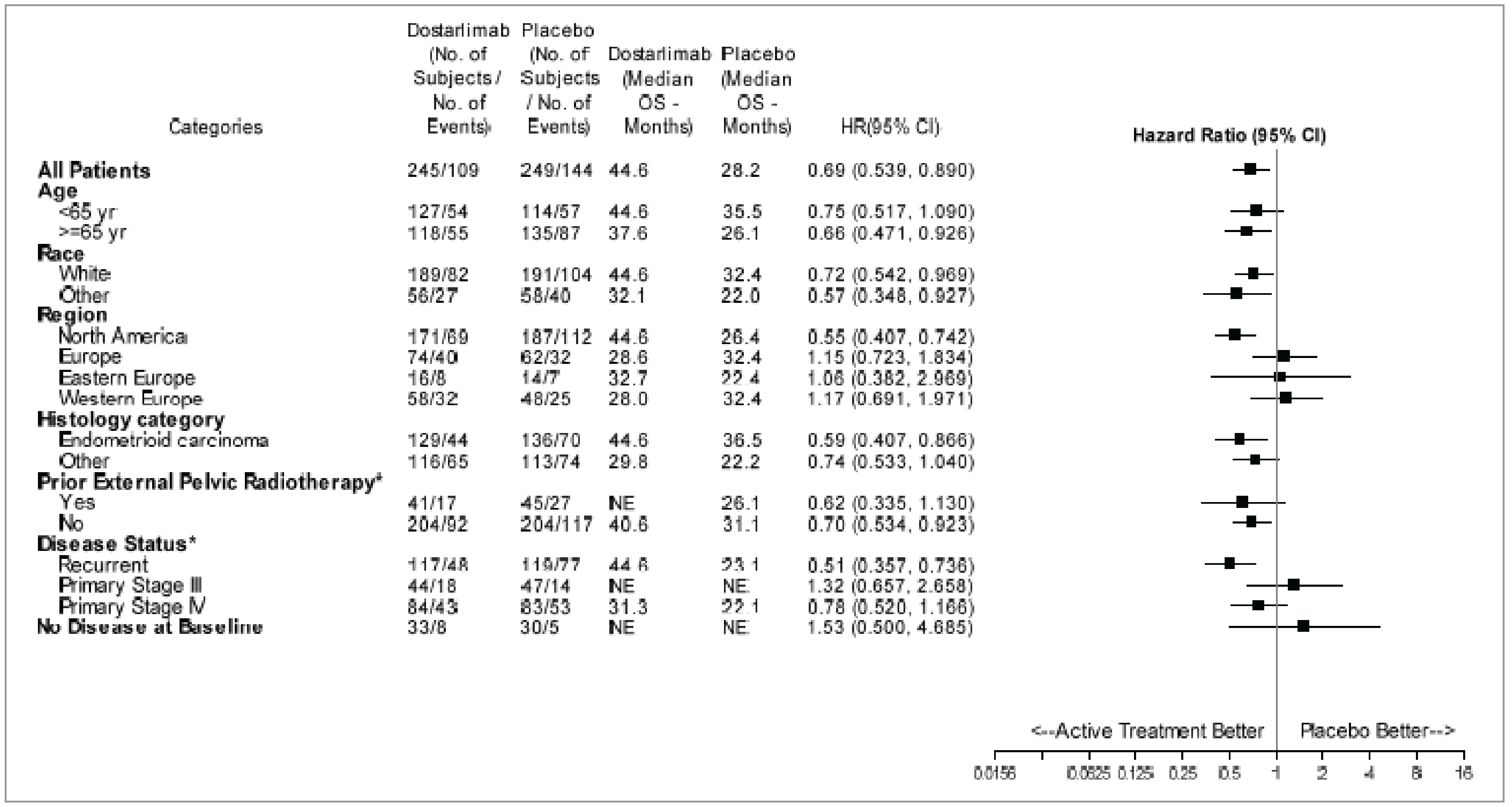 The efficacy results for OS were generally consistent across the exploratory subgroup analyses of interest (age and histology) in favour of dostarlimab plus carboplatin-paclitaxel; however, there was inconsistency in effects across the disease status subgroup.