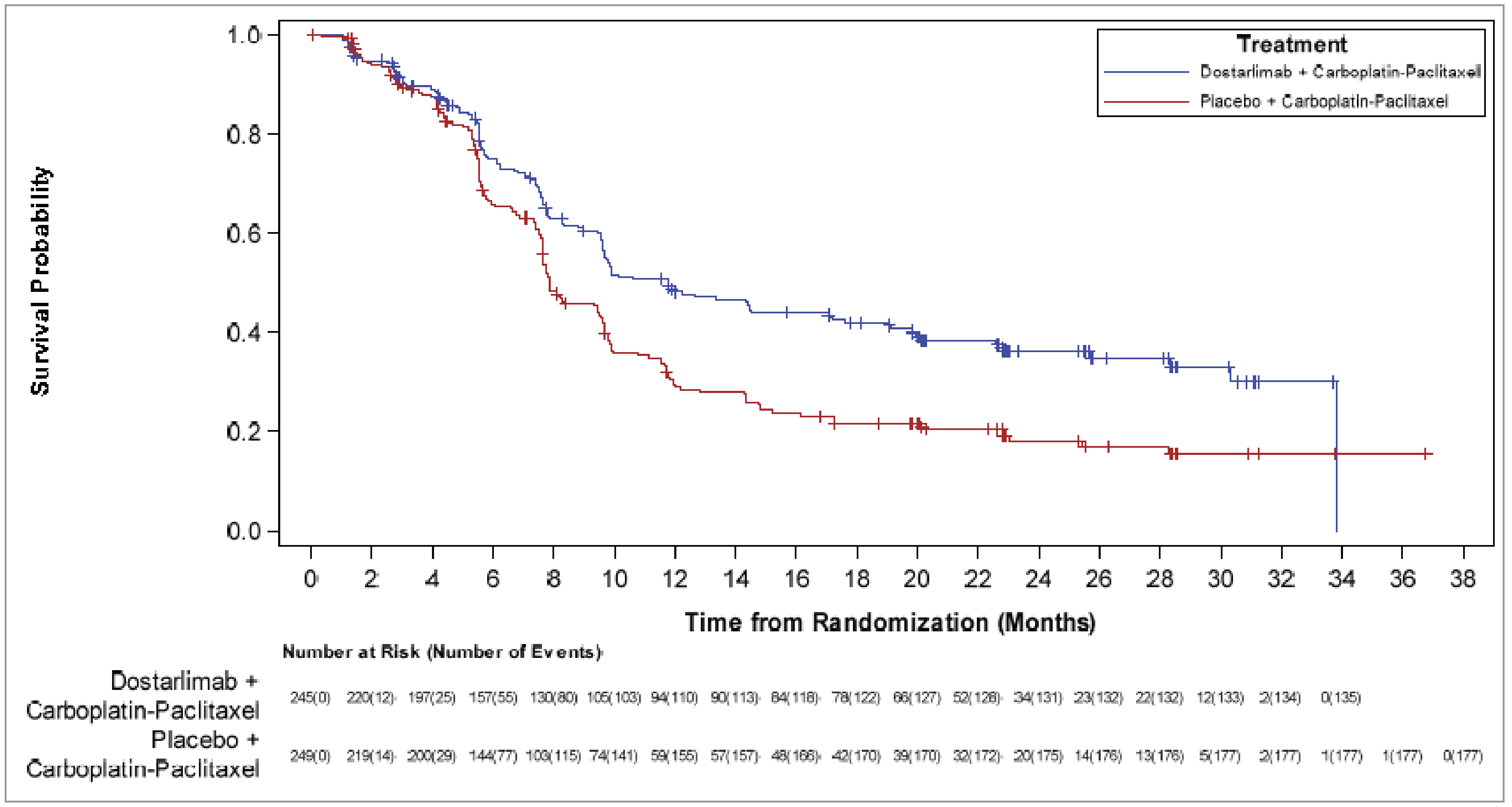 At the time of the first interim analysis, the median duration of follow-up for all patients was 25.4 months (range, 19.2 months to 37.8 months), and PFS events had been reported for 135 patients (55.1%) in the group receiving dostarlimab plus carboplatin-paclitaxel and for 177 patients (71.1%) in the group receiving placebo plus carboplatin-paclitaxel.