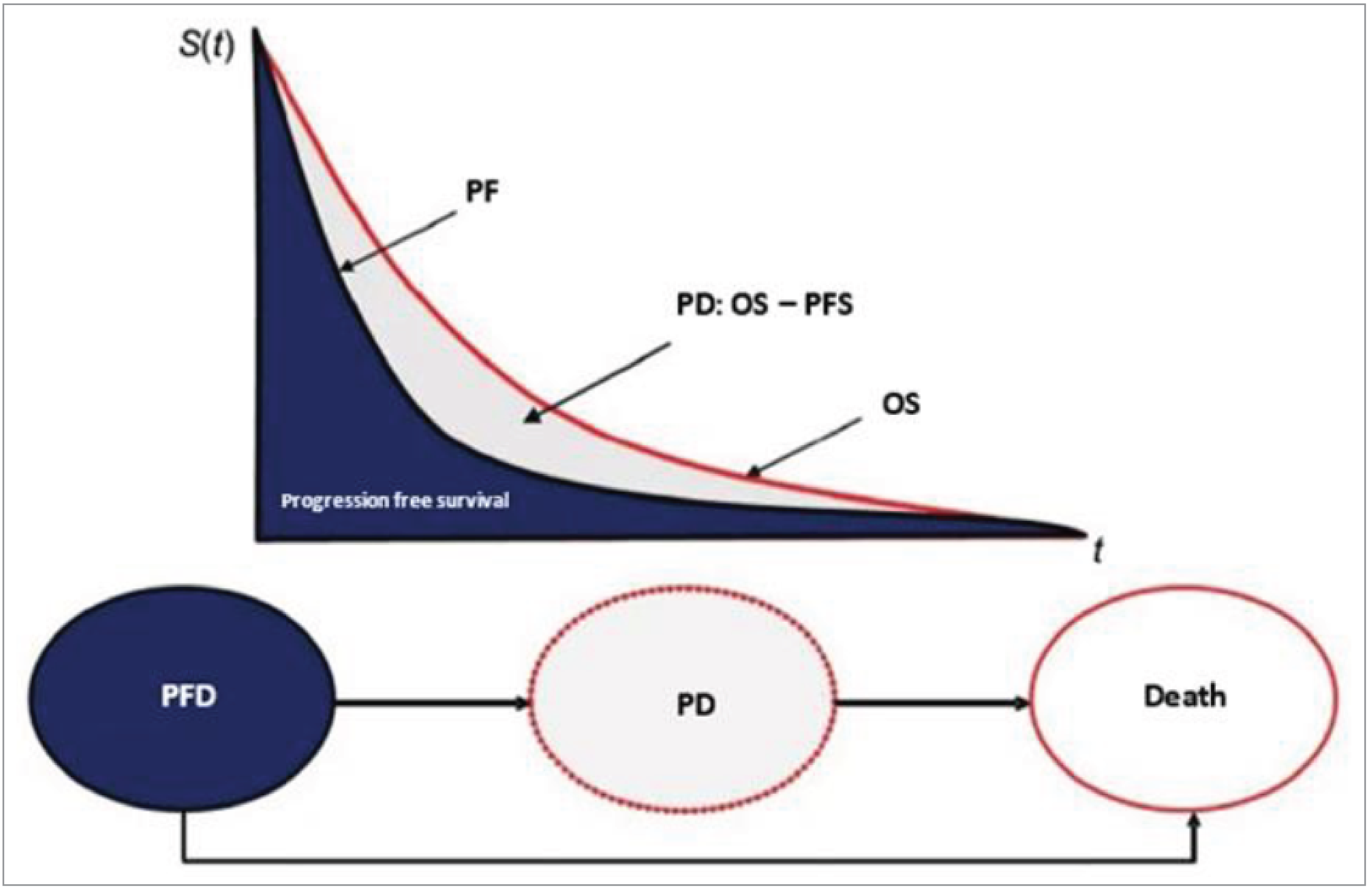 A survival curve that is separated into a dark-shaded area representing the progression-free component of the curve, a red line representing overall survival, and a grey-shaded area between the red line and the dark-shaded area representing progressed disease. The figure also includes 3 health states representing progression-free and progressed disease, as well as death.