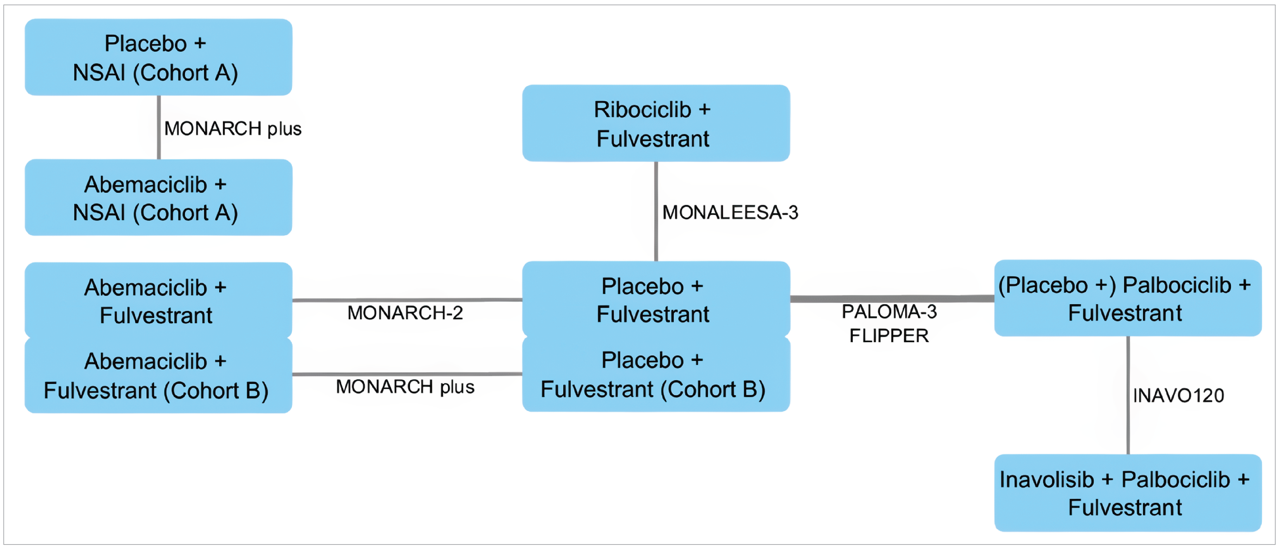 A connected evidence base of 6 RCTs in the first-line treatment setting anchored by the FUL node. INA + PAL + FUL connects to RIB + FUL (evaluated in the MONALEESA-3 study) and ABE + FUL (evaluated in the MONARCH-2 and MONARCH plus [Cohort B] studies) through the PALOMA-3 and FLIPPER studies. The authors assumed the comparators, PAL + FUL and PBO + PAL + FUL, were equivalent for the purpose of the analysis. The comparison of ABE + NSAI versus PBO + NSAI in Cohort A from the MONARCH plus study was not relevant to the review.