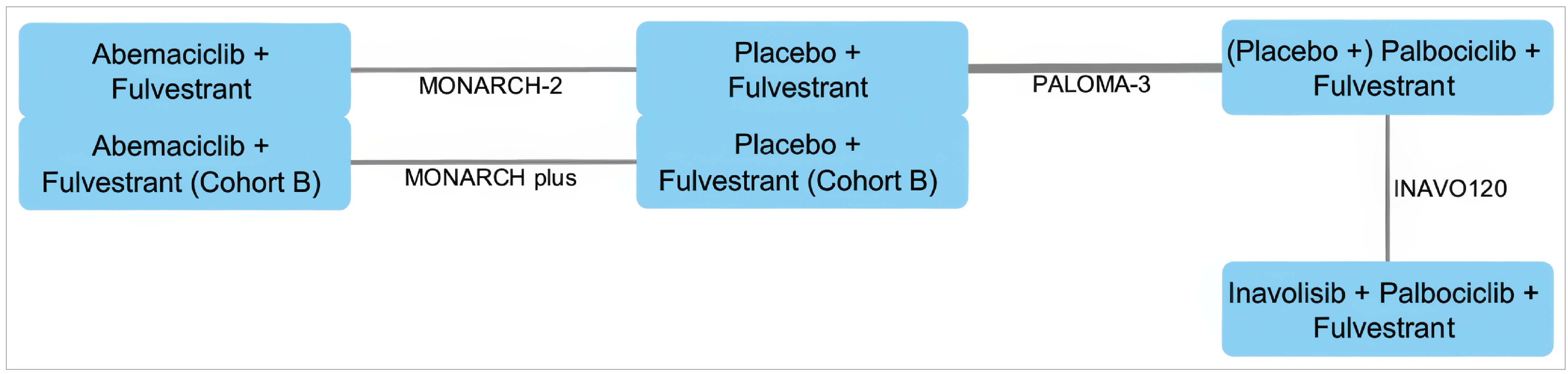 A connected evidence base of 4 RCTs that included patients with disease resistant to endocrine therapy, anchored by the FUL node. INA + PAL + FUL connects to ABE + FUL (evaluated in the MONARCH-2 and MONARCH plus [Cohort B] studies) through the PALOMA-3 study. The authors assumed the comparators, PAL + FUL and PBO + PAL + FUL, were equivalent for the purpose of the analysis.