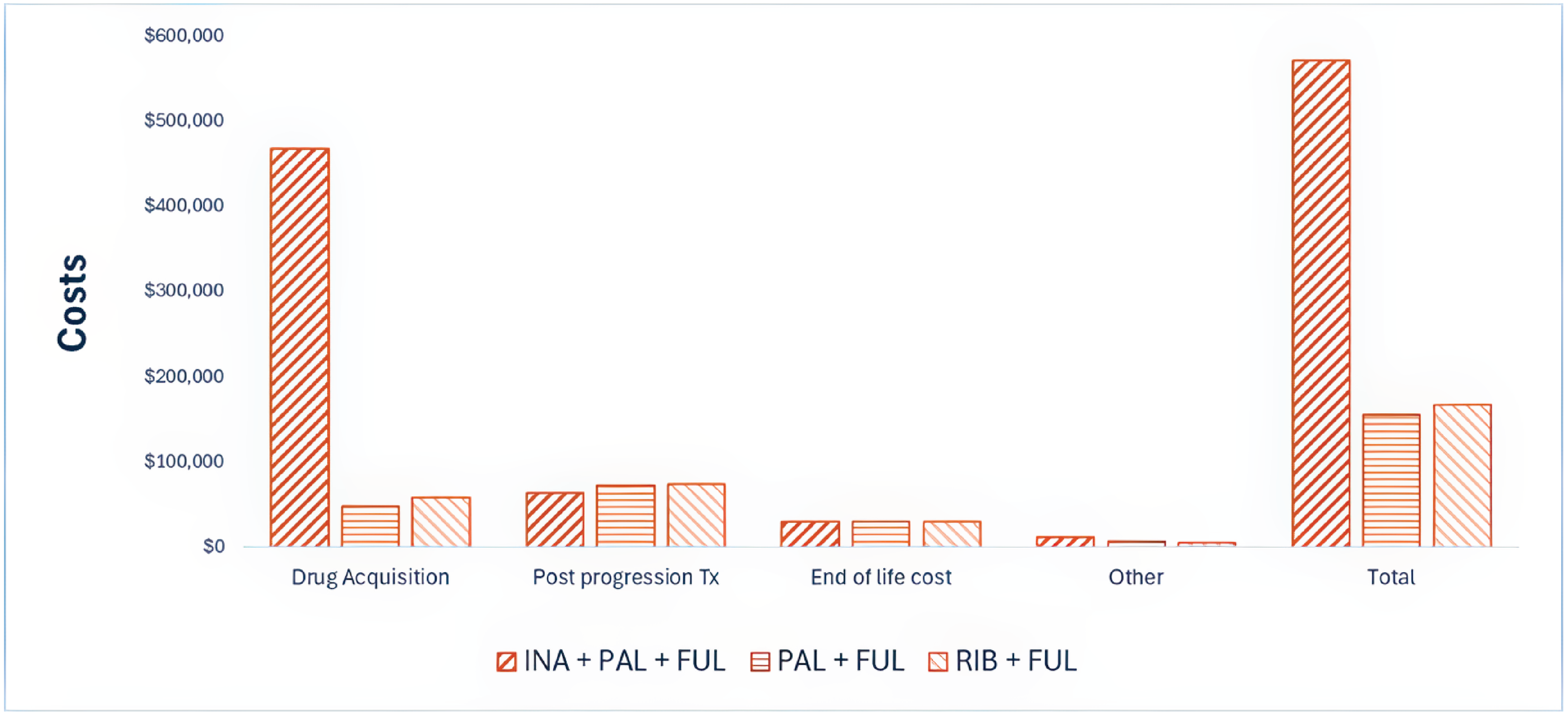 This bar graph shows the disaggregated impact of INA + PAL + FUL versus PBO + PAL + FUL and RIB + FUL on health care costs. Drug acquisition costs are the largest component of total cost and are highest for INA + PAL + FUL.