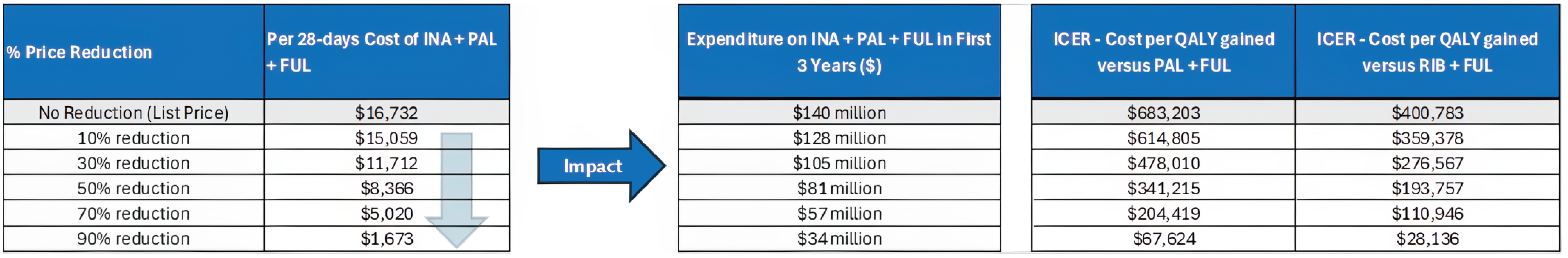 A set of 3 tables showing the impact of price reductions on the annual cost of INA + PAL + FUL, the expenditure on INA + PAL + FUL in the first 3 years of reimbursement, and the estimated cost-effectiveness of INA + PAL + FUL in terms of costs per QALY gained.