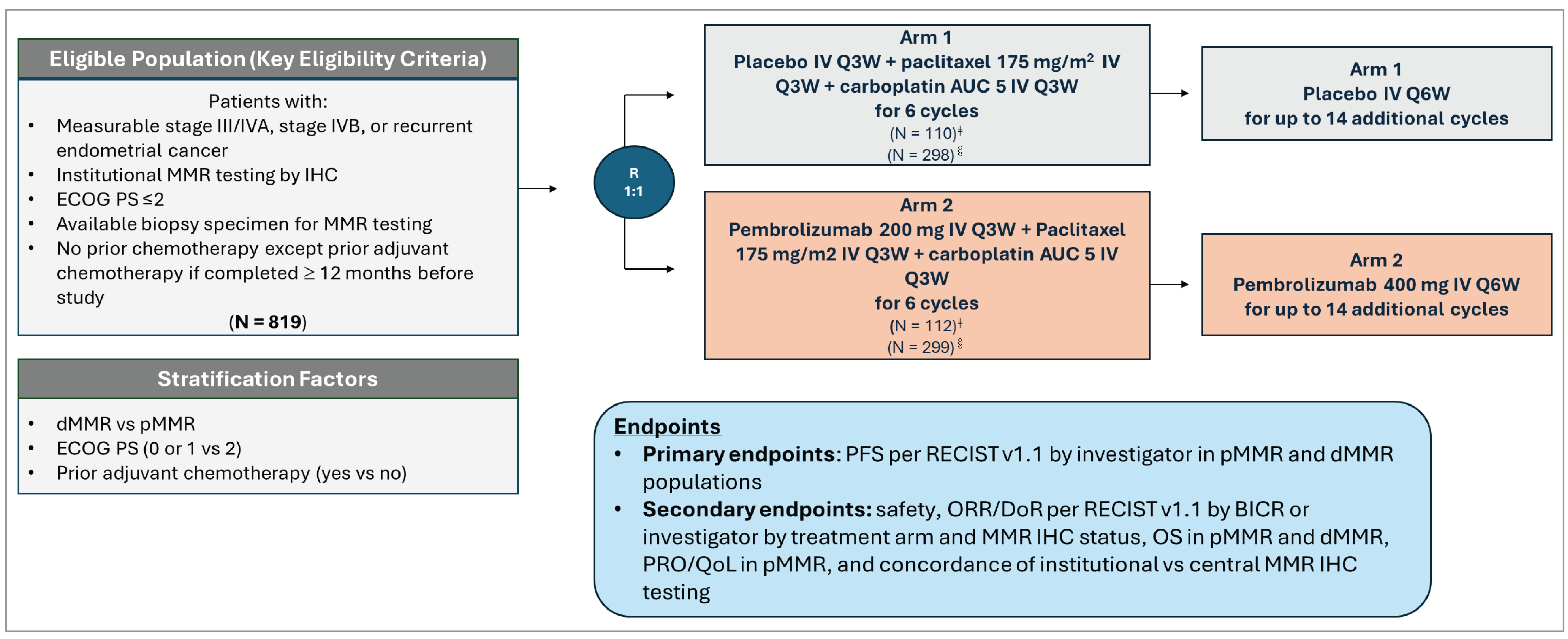 Patients with primary advanced or recurrent endometrial cancer were randomized in a 1:1 ratio to receive pembrolizumab IV infusion plus carboplatin-paclitaxel followed by pembrolizumab monotherapy, or placebo plus carboplatin-paclitaxel followed by placebo.