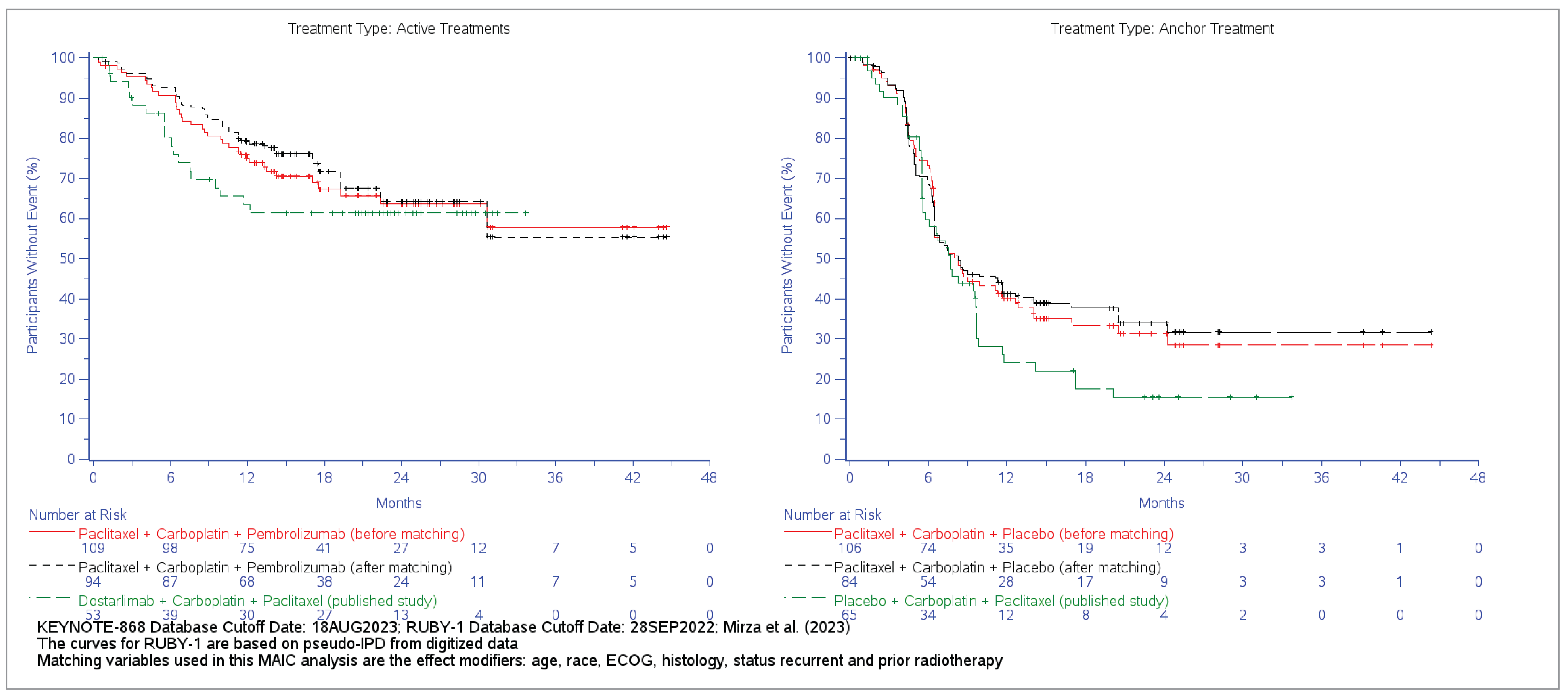 The KM-estimated probabilities of PFS for active treatments (pembrolizumab plus carboplatin-paclitaxel before matching, pembrolizumab plus carboplatin-paclitaxel after matching, and dostarlimab plus carboplatin-paclitaxel) are presented in the left panel. Pembrolizumab curves are overlapping throughout and the dostarlimab curve was lower until approximately month 24. The KM-estimated probability of PFS for the anchor treatments of placebo plus carboplatin-paclitaxel before matching, placebo plus carboplatin-paclitaxel after matching (both from the NRG-GY018 trial), and placebo plus carboplatin-paclitaxel (from the RUBY-I trial) are presented in the right panel. The anchor treatment curves from the NRG-GY018 trial are overlapping throughout the study, and the placebo plus carboplatin-paclitaxel from the RUBY-I trial is lower after approximately month 9.