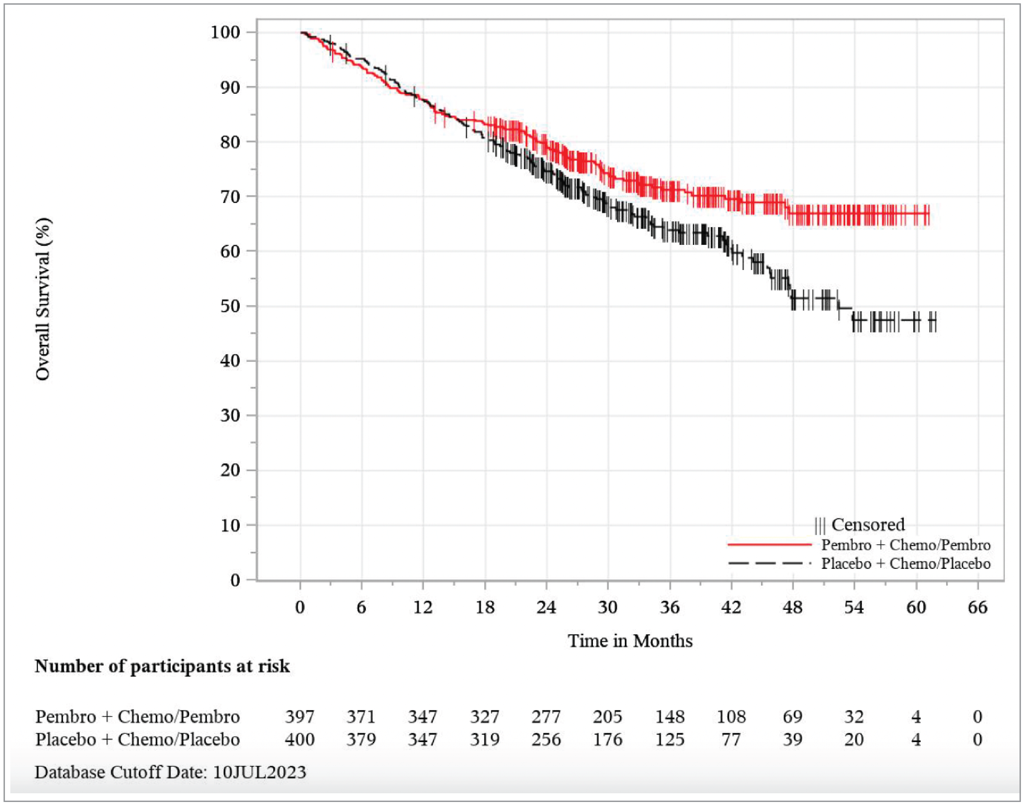 A Kaplan-Meier plot showing the pembrolizumab and placebo arms from 0 to 66 months. The survival curves start separating at 16 months approximately. The separation widens after approximately 42 months.