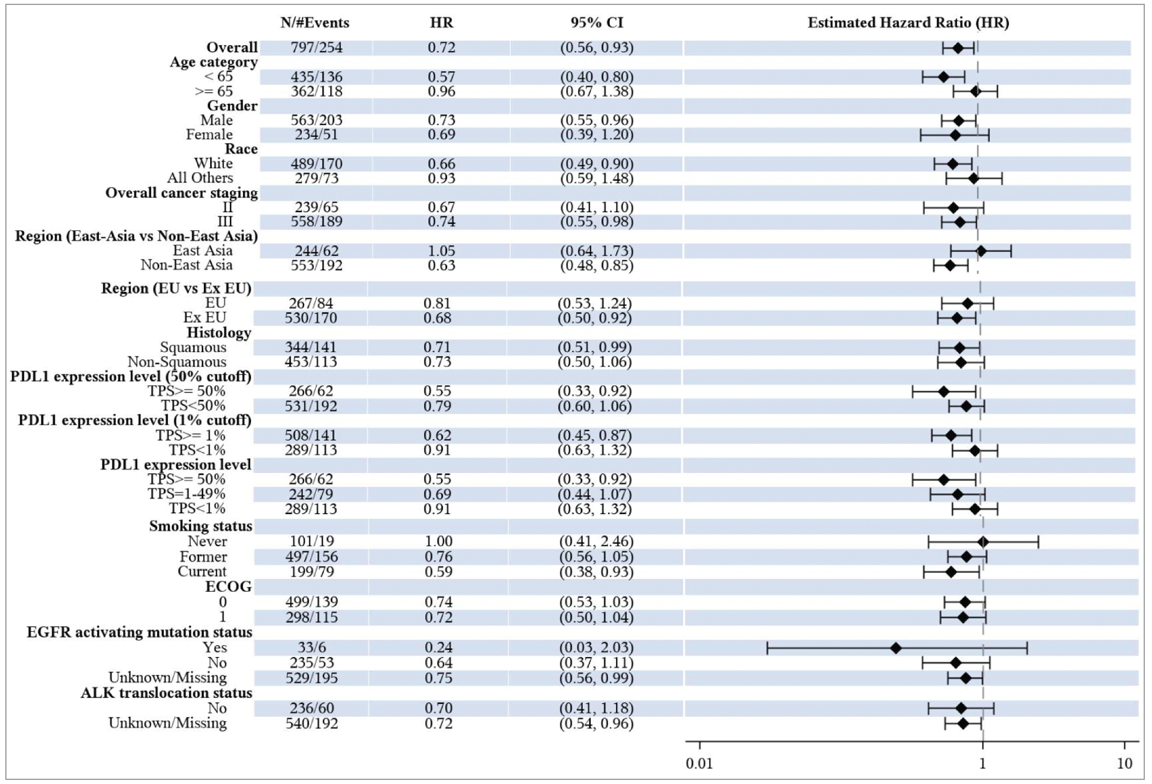 A forest plot representing the subgroups assessed in the KEYNOTE-671 trial.