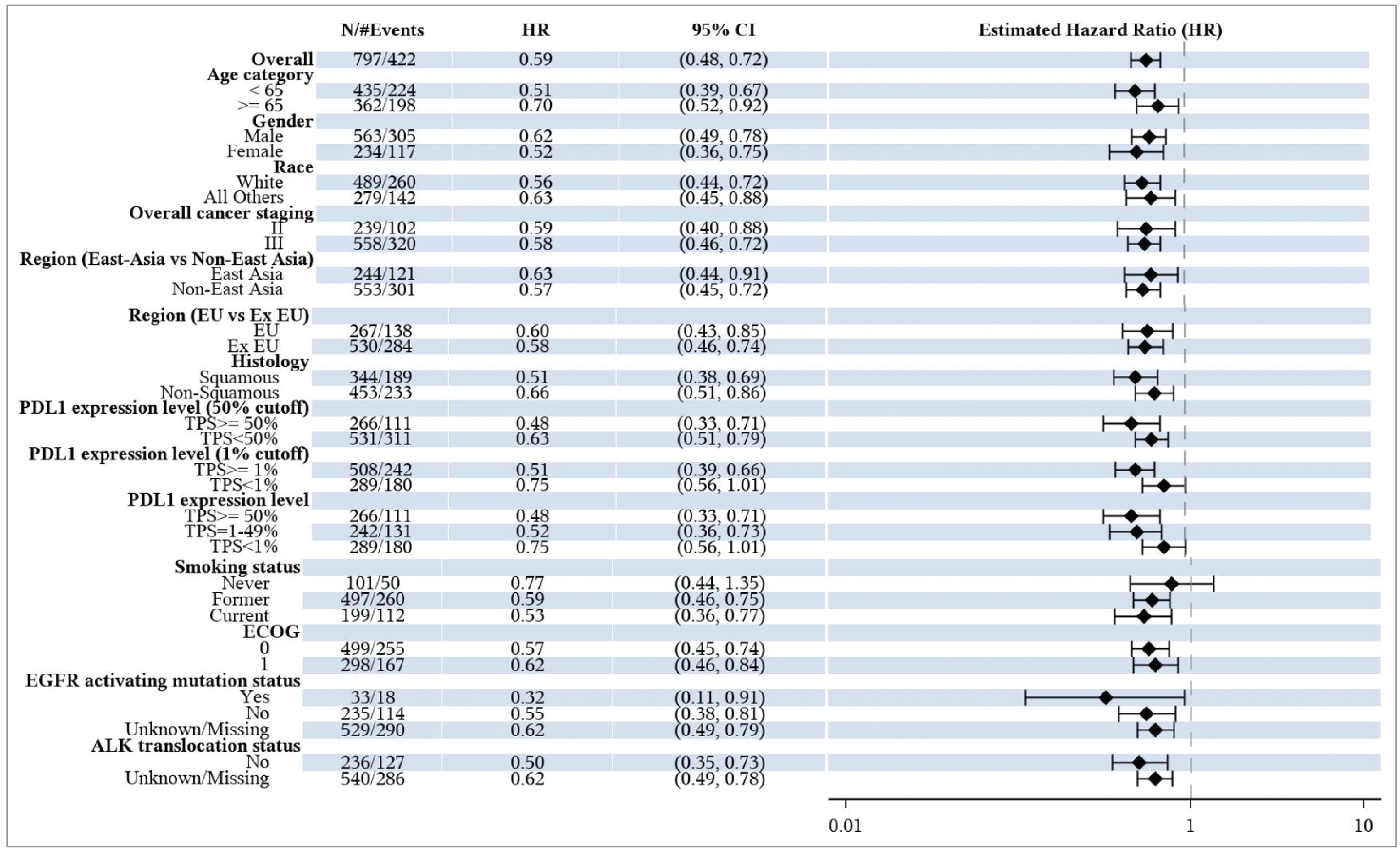 A forest plot representing the subgroups assessed in the KEYNOTE-671 trial.
