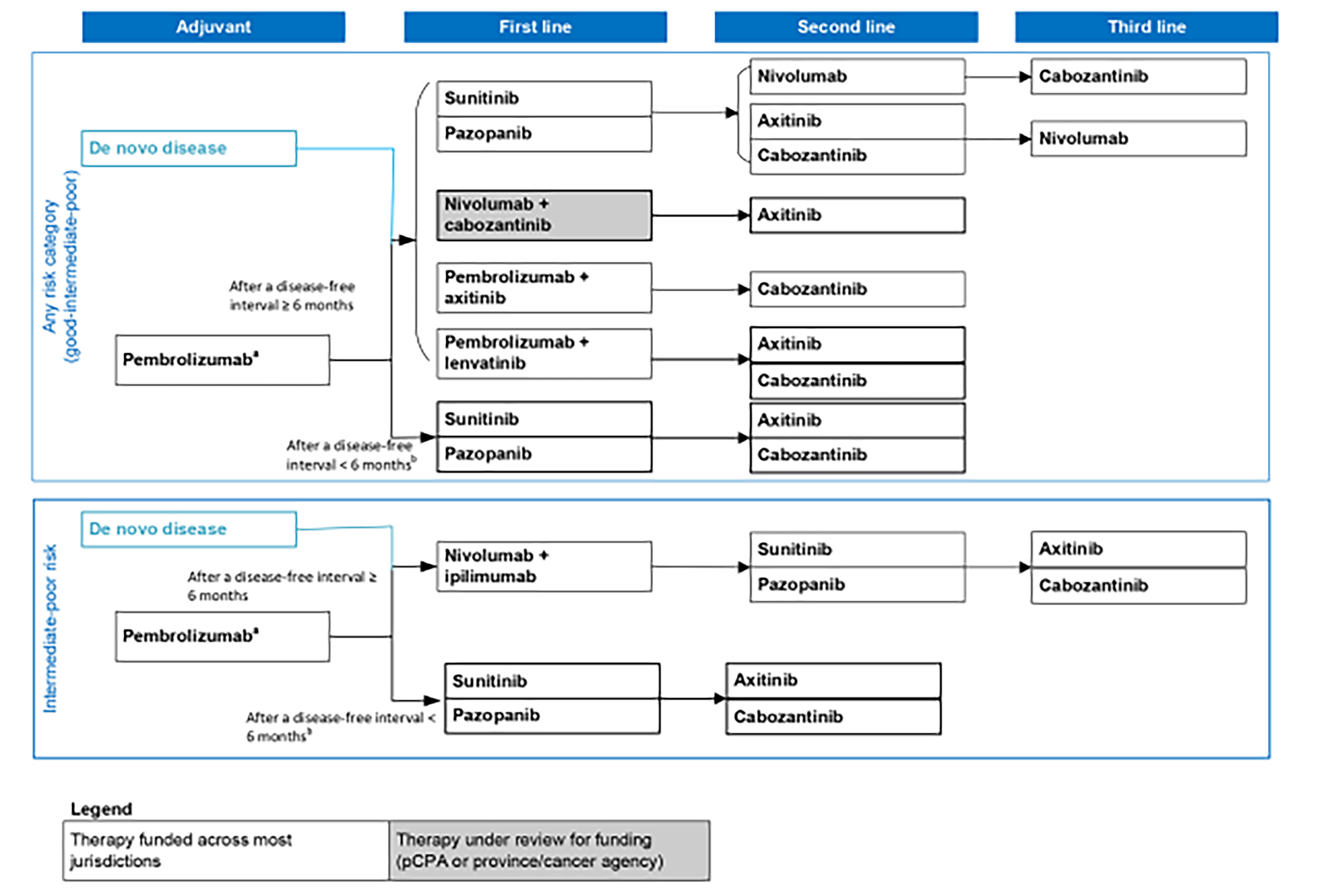The provisional funding algorithm for renal cell carcinoma is stratified according to IMDC risk group classification status, prior use of pembrolizumab in the adjuvant setting, and length of disease-free survival after completion of adjuvant immunotherapy. For patients in any risk category (i.e., good, intermediate, poor), funded treatment options consist of either an immuno-oncology (IO) drug in combination with a tyrosine kinase inhibitor (TKI) (i.e., nivolumab-cabozantinib, pembrolizumab-axitinib, or pembrolizumab-lenvatinib) or TKI monotherapy with either sunitinib or pazopanib. Among patients in the IMDC intermediate risk or poor risk category with de novo metastatic disease or a disease-free interval of at least 6 months, nivolumab-ipilimumab is also a funded first-line treatment option for advanced RCC. Among patients with a disease-free interval of less than 6 months after pembrolizumab treatment or a contraindication to IO drugs, TKI monotherapy with sunitinib or pazopanib is a funded first-line treatment option for advanced RCC. Patients who have received first-line IO-based therapy are eligible for second-line TKI monotherapy (sunitinib, pazopanib, axitinib, or cabozantinib). Funded second-line treatment options for patients who received sunitinib or pazopanib as a first-line treatment include nivolumab or TKI monotherapy (axitinib or cabozantinib). Funded third-line treatment options include nivolumab or TKI monotherapy with cabozantinib or axitinib.