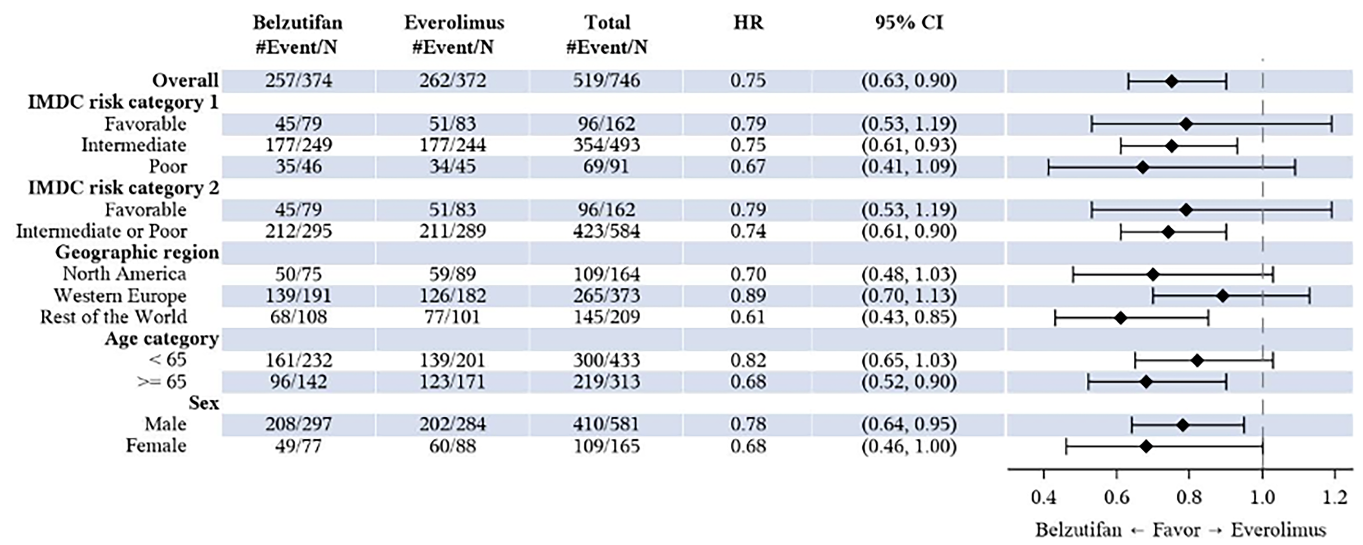 A forest plot comparing progression-free survival between belzutifan and everolimus across various subgroups for the intention-to-treat population at interim analysis 1 (data cut-off: November 1, 2022). Subgroups presented here include IMDC risk categories, geographic regions, age groups, and sex. The overall hazard ratio is 0.75 (95% confidence interval, 0.63 to 0.90), favouring belzutifan.