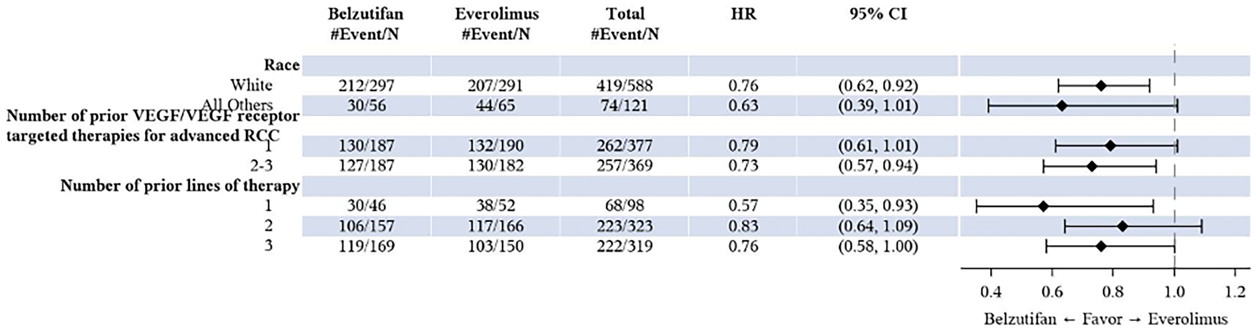 A continuation of a forest plot comparing progression-free survival between belzutifan and everolimus across various subgroups for the intention-to-treat population at interim analysis 1 (data cut-off: November 1, 2022). Subgroups presented here include race, number of prior VEGF and VEGF receptor–targeted therapies for advanced renal cell carcinoma, and number of prior lines of therapy.