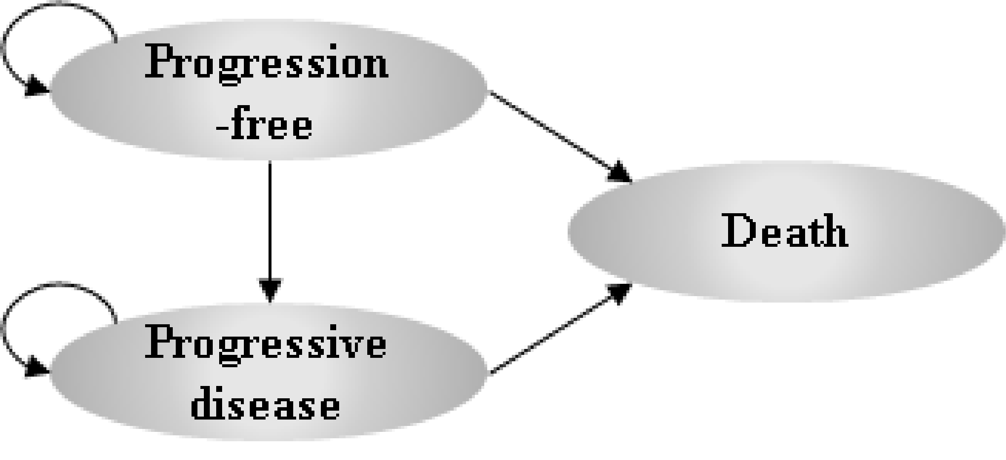 Submitted model structure showing that patients begin in the progression-free state and can remain in that state or enter the progressive disease health state. From the progressive disease health state, patients may remain in the same state or progress to the death state. Patients may move to the death state at any time point.