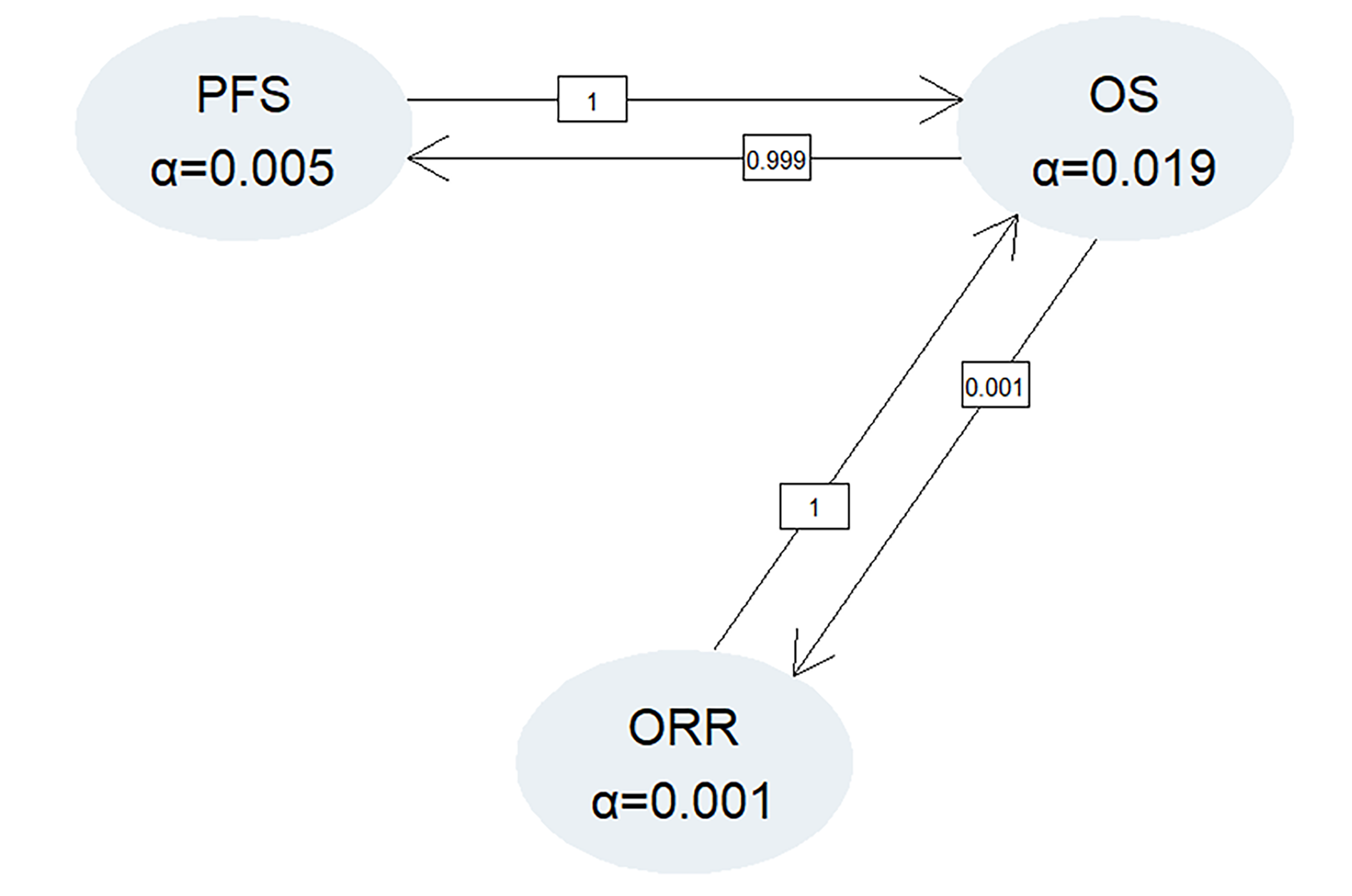 Model showing study hypotheses can be tested more than once. When a particular null hypothesis is rejected, the alpha allocated to that hypothesis can be reallocated to other hypothesis tests. The initial alphas assigned to PFS, OS, and ORR are 0.005, 0.019, and 0.001, respectively. If any hypothesis is rejected, the alpha will be reallocated to the other hypotheses.