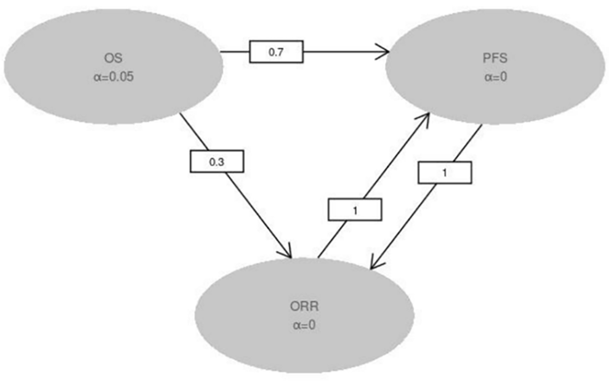 The sequential testing schema illustrates the statistical approach used to control for type I error across multiple hypotheses and interim analyses. The graphical method of Maurer and Bretz was applied, starting with an initial 2-sided alpha of 0.05 assigned to OS. PFS was tested at a 2-sided 0.035 level only if the OS hypothesis was significant or 0 at the interim analysis. ORR was tested at a 0.015 level at the interim analysis if the OS hypothesis was rejected. Alpha could be reallocated between PFS and ORR depending on test results, allowing for testing at a 2-sided 0.05 level when applicable.