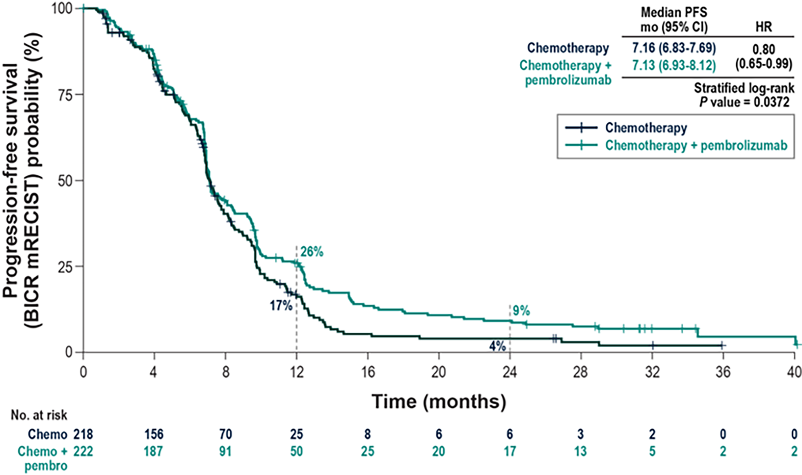 The Kaplan-Meier plot illustrates PFS over time for the phase III ITT population in the KEYNOTE-483 trial, comparing pembrolizumab plus chemotherapy with chemotherapy alone. The y-axis represents the probability of being progression-free, while the x-axis represents time in months. The plot shows that pembrolizumab plus chemotherapy delays disease progression compared with chemotherapy alone. The Kaplan-Meier curves crisscrossed until 8 months but did not clearly separate until after 10 months. The pembrolizumab plus chemotherapy curve started to approach the chemotherapy curve again after 15 months. The number of patients was small (fewer than 30 patients per group) at 16 months and continued to decline to the end of follow-up at month 40.