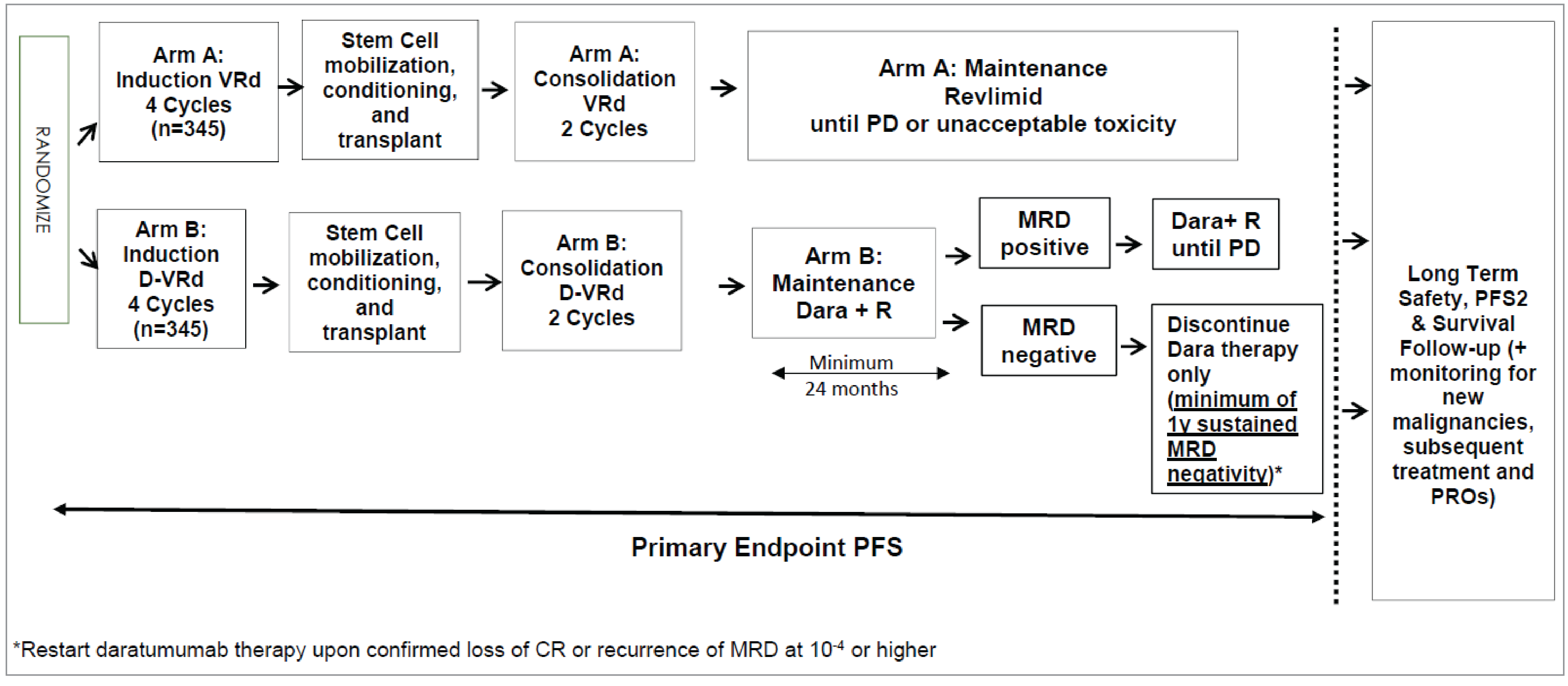 A study design diagram showing how the PERSEUS trial consists of 3 phases: screening, treatment, and follow-up. In the screening phase, patients provided written consent for study participation and were screened for eligibility within 28 days before randomization. The treatment phase consisted of 28-day cycles, including 4 cycles of induction, followed by ASCT, then 2 cycles of consolidation, followed by maintenance therapy until disease progression or unacceptable toxicity. After discontinuing daratumumab therapy due to sustained MRD negativity, patients restarted maintenance therapy with daratumumab if there was a recurrence of MRD confirmed by loss of CR without IMWG-defined disease progression. After reinitiating daratumumab, patients continued maintenance with daratumumab and lenalidomide therapy until disease progression or unacceptable toxicity. Patients entered the follow-up phase following documented disease progression or unacceptable toxicity leading to all study treatment discontinuation or if a response of PR or better has not been achieved by cycle 7 day 1.