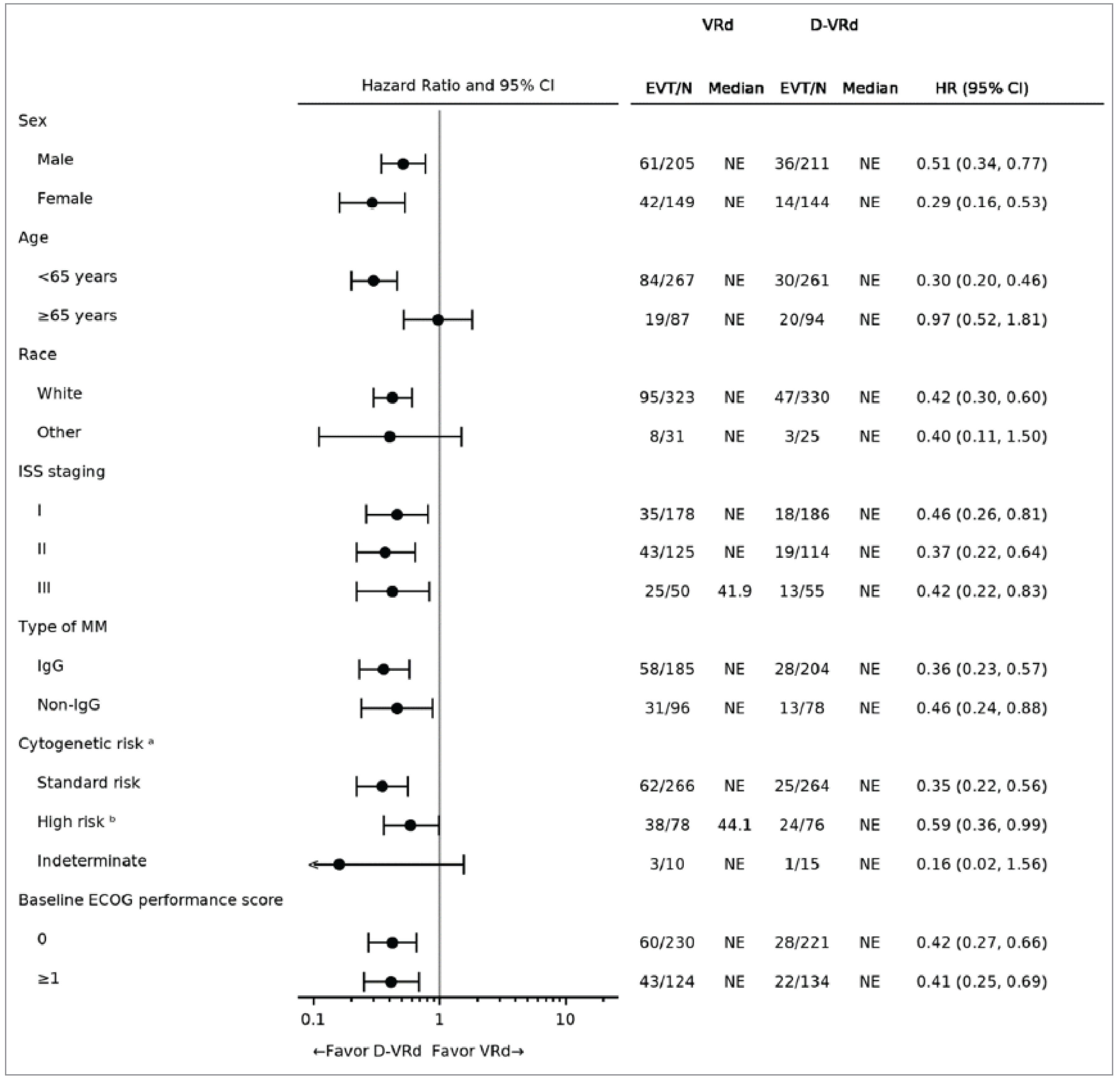 A forest plot showing the prespecified subgroup analyses of PFS that were generally consistent with the primary analysis except for the subgroup of patients aged 65 years or older.