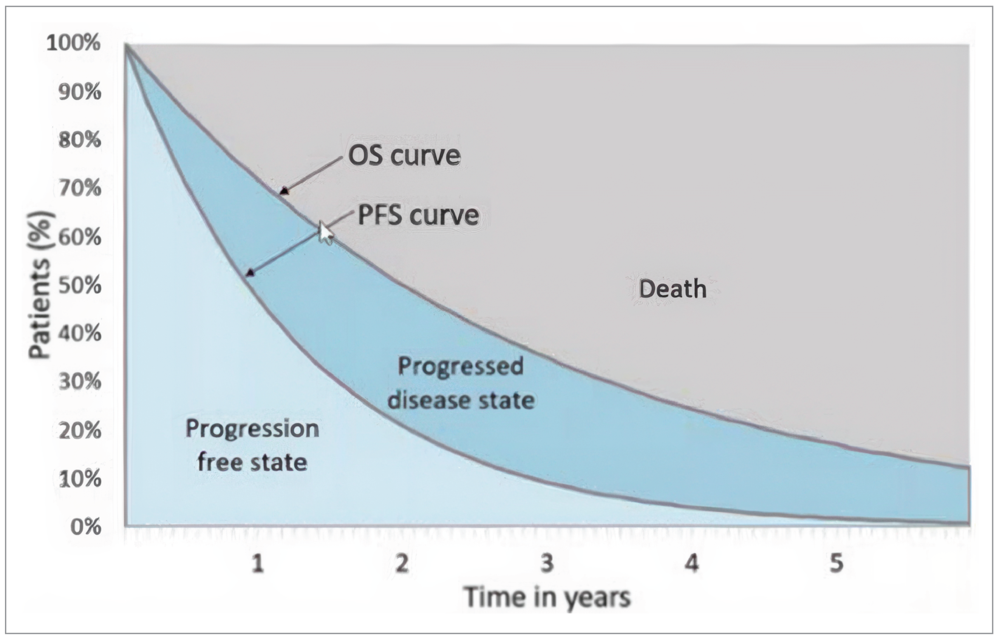 A partition survival model structure showing the proportion of patients in each state expressed on the y-axis and time in years expressed on the x-axis. Two curves intersect the graph. The top curve is OS. The curve below OS is PFS. By intersecting the graph these curves partition the area of the graph into 3 states: death, progressed disease, and progression-free.