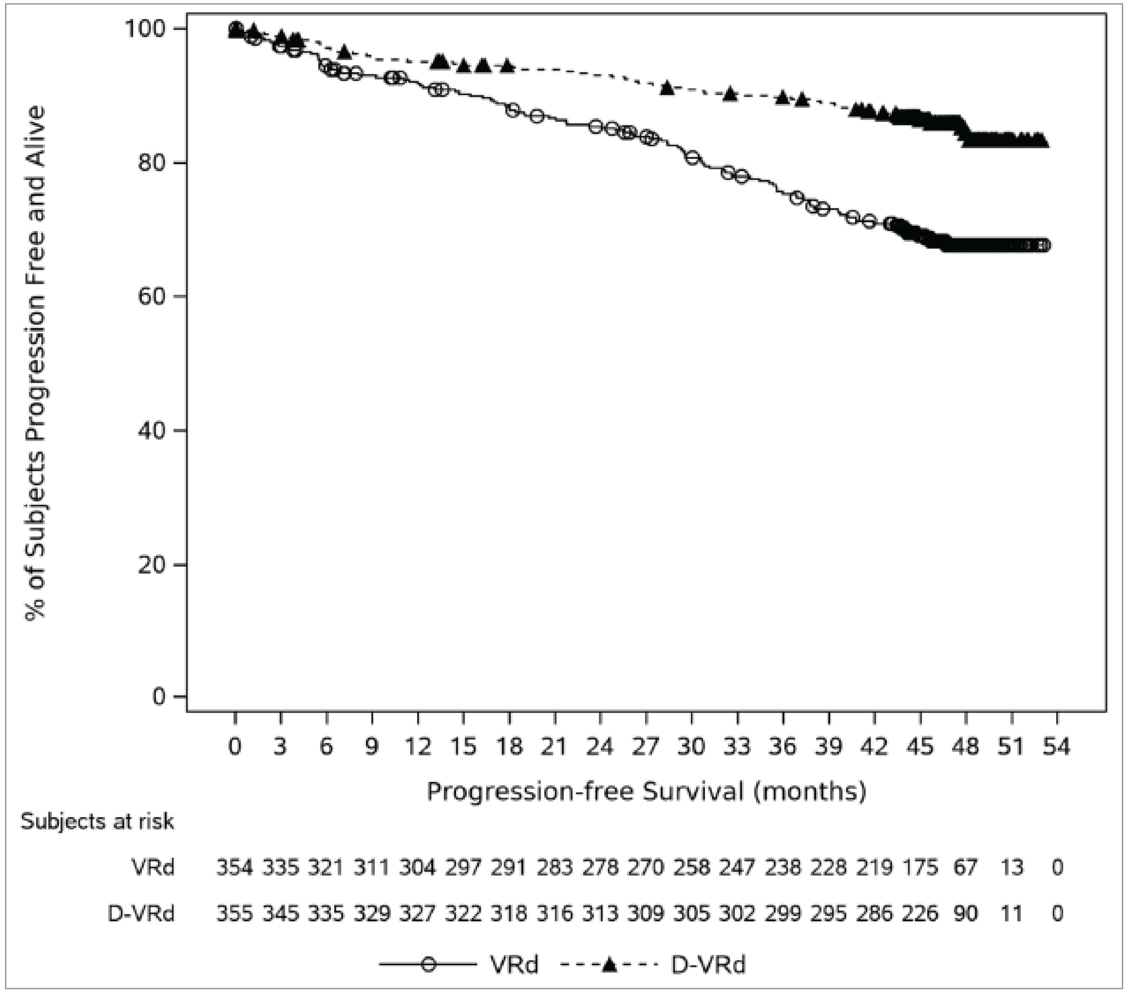 KM graph of PFS for the DVRd group and VRd group for 0 to 54 months of follow-up for the ITT population (data cut-off: August 1, 2023). The curves remain convergent until 1 month and then diverge, with the DVRd group above the VRd group. The curves remain separated at the end of the follow-up.