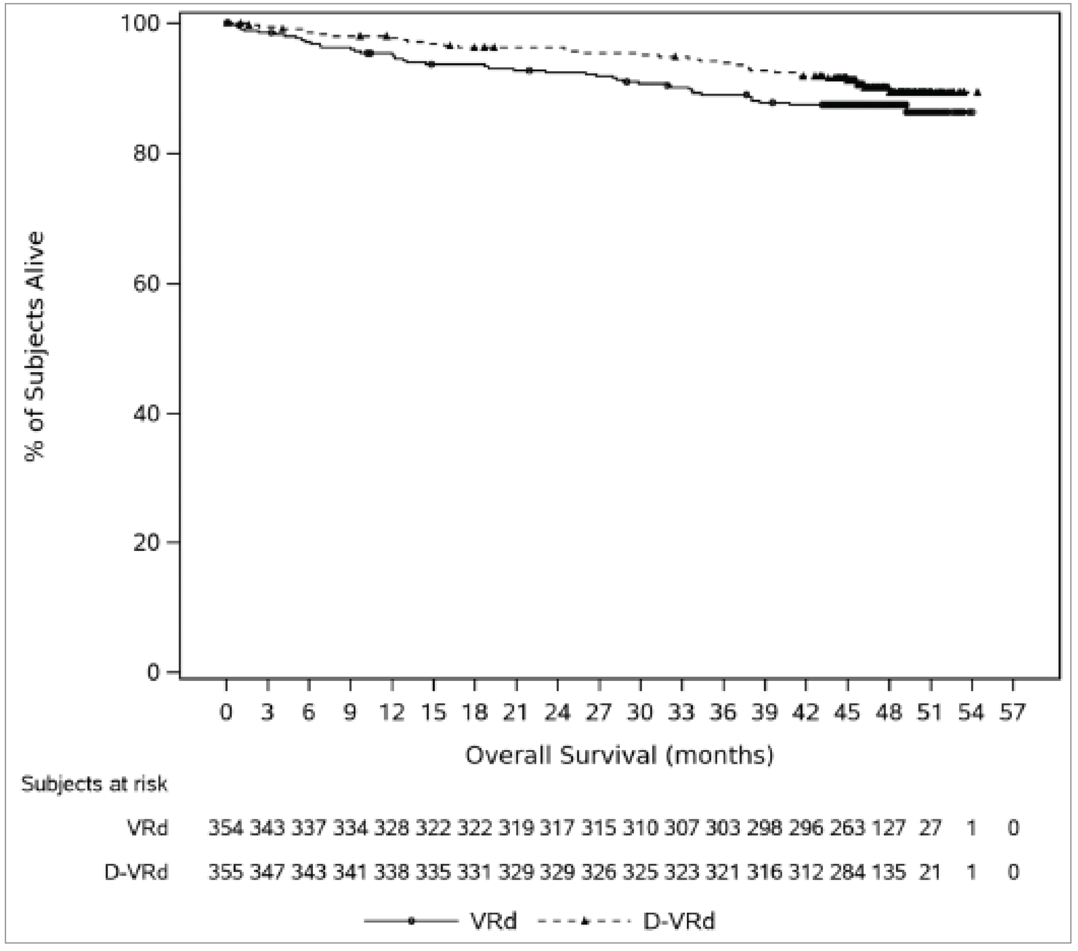KM graph of OS for the DVRd group and VRd group for 0 to 57 months of follow-up for the ITT population (data cut-off: August 1, 2023). The curves remain convergent until 3 months and then diverge, with the DVRd group above the VRd group. The curves remain separated at the end of the follow-up.