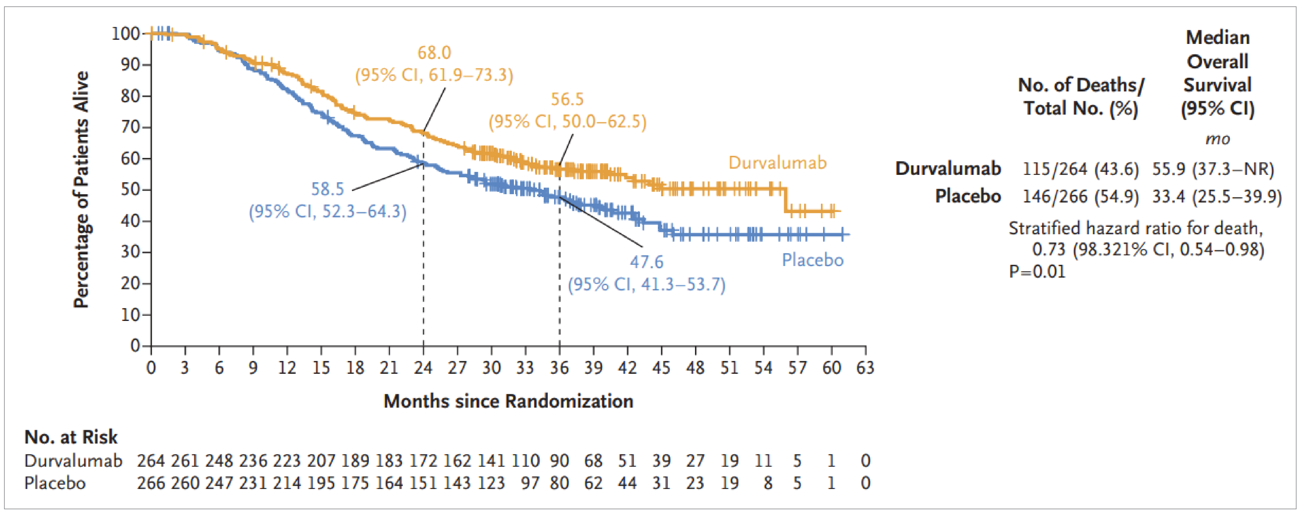 Kaplan-Meier survival curve comparing OS between durvalumab and placebo groups in the ADRIATIC trial. The median OS was 55.9 months (95% CI, 37.3&nbsp;months to not reached) for durvalumab and 33.4 months (95% CI, 25.5 to 39.9 months) for placebo. The stratified HR for death was 0.73 (95% CI, 0.54 to 0.98), with a P value of 0.01.