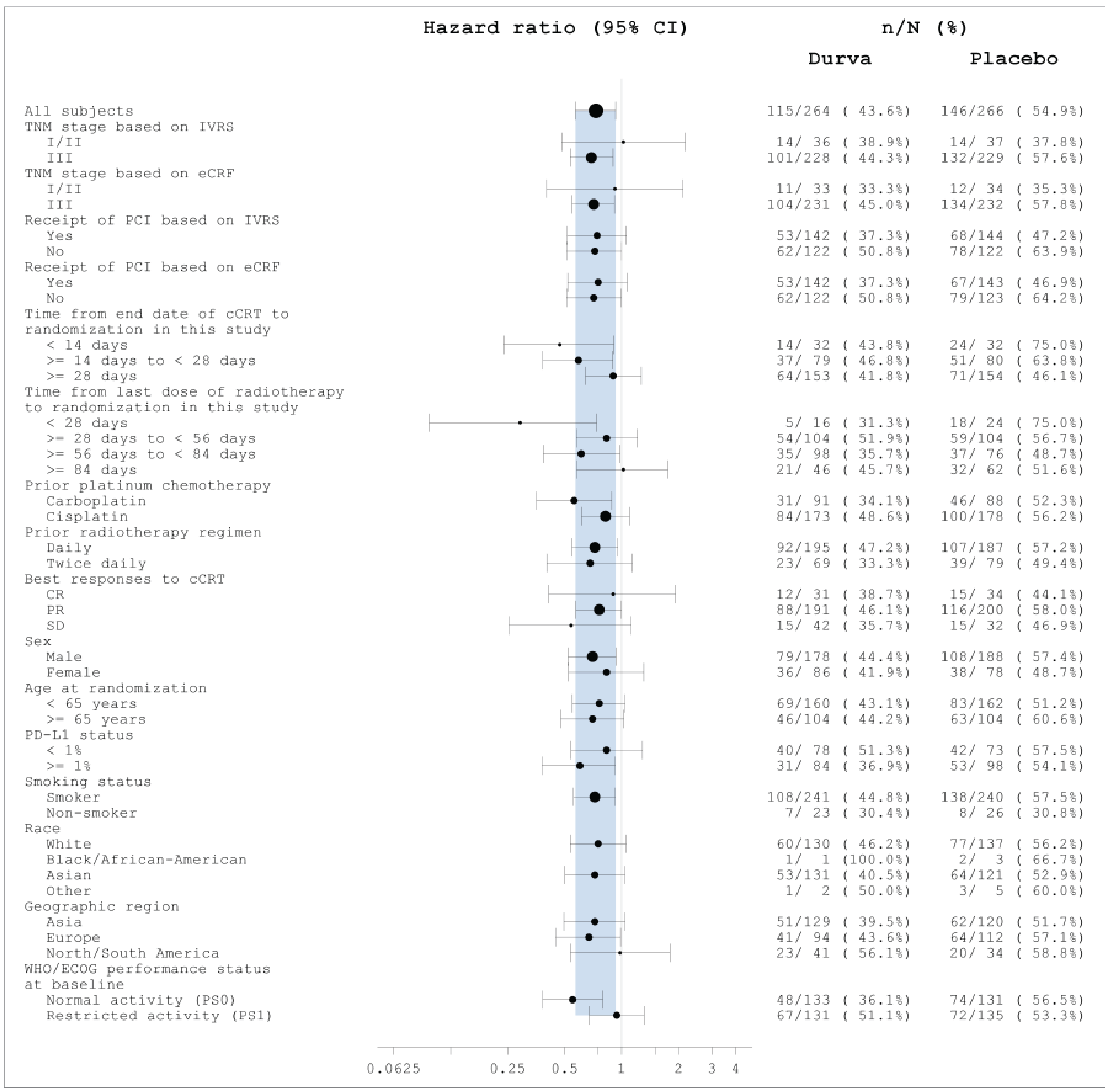 Forest plot displaying HR and 95% CI for OS across patient subgroups in the ADRIATIC trial. Subgroups include tumour stage, receipt of PCI, timing from concurrent CRT to randomization, prior chemotherapy regimen, best response to concurrent CRT, sex, age, PD-L1 status, smoking status, race, geographic region, and WHO or ECOG Performance Status. HRs are presented on a logarithmic scale, with a reference line at 1.0 indicating no survival difference.