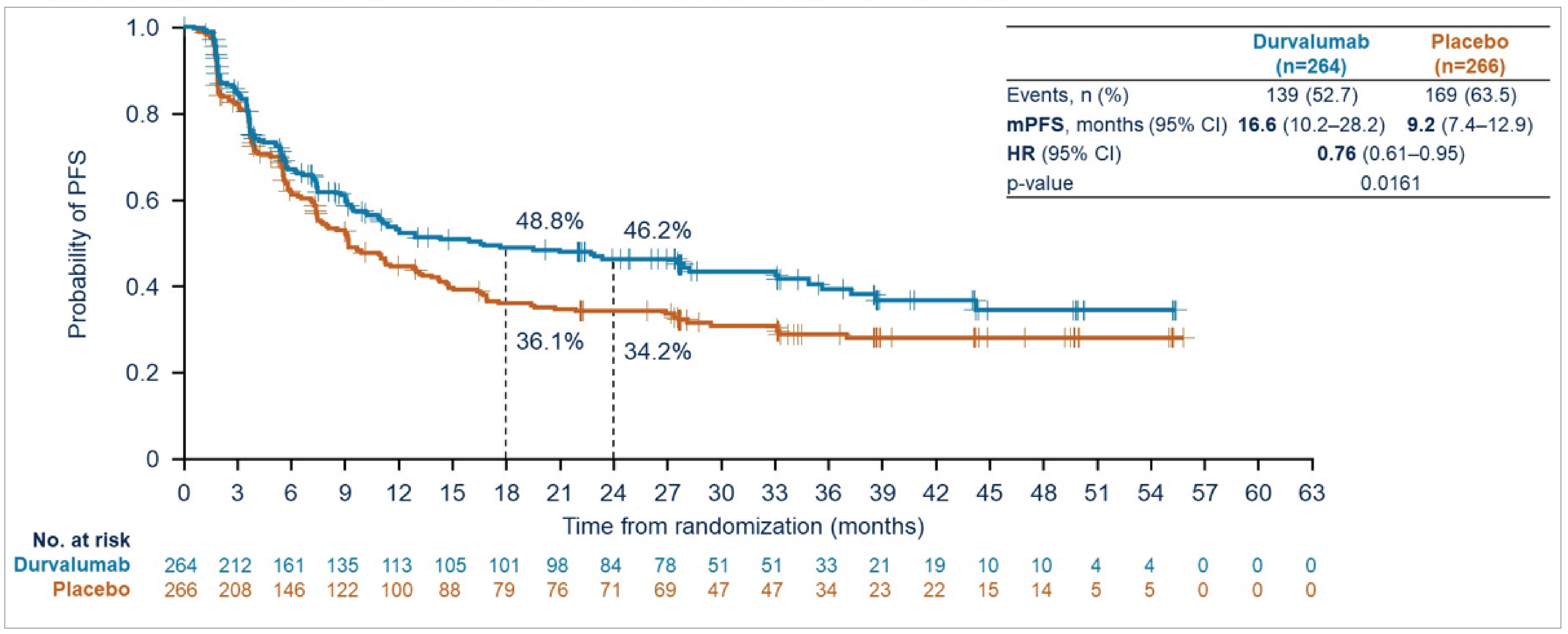 Kaplan-Meier survival curve comparing PFS between durvalumab and placebo groups in the ADRIATIC trial, assessed using BICR per RECIST 1.1. The median PFS was 16.6 months (95% CI, 10.2 to 28.2 months) for durvalumab and 9.2 months (95% CI, 7.4 to 12.9 months) for placebo. The stratified HR for PFS was 0.76 (95% CI, 0.61 to 0.95), with a P value of 0.01608.