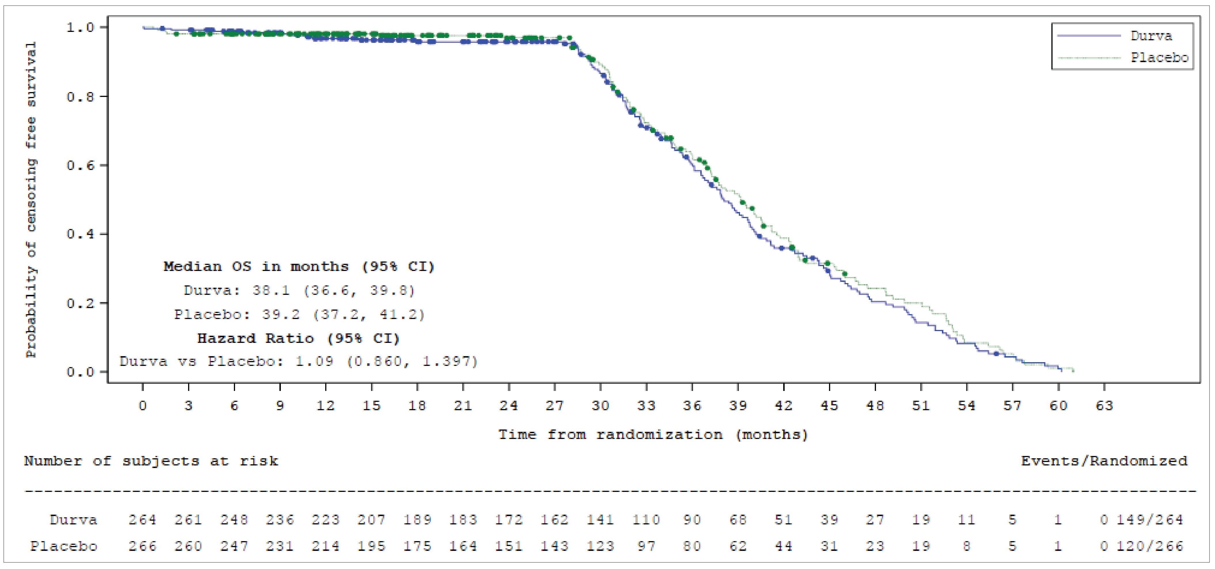Kaplan-Meier survival curve for OS in the ADRIATIC trial, with censoring indicators reversed to assess censoring patterns and attrition bias. Median OS was 38.1 months (95% CI, 36.6 to 39.8) for durvalumab and 39.2 months (95% CI, 37.2 to 41.2) for placebo. The H) for OS was 1.09 (95% CI, 0.860 to 1.397). The number of subjects at risk is displayed below the x-axis over time.