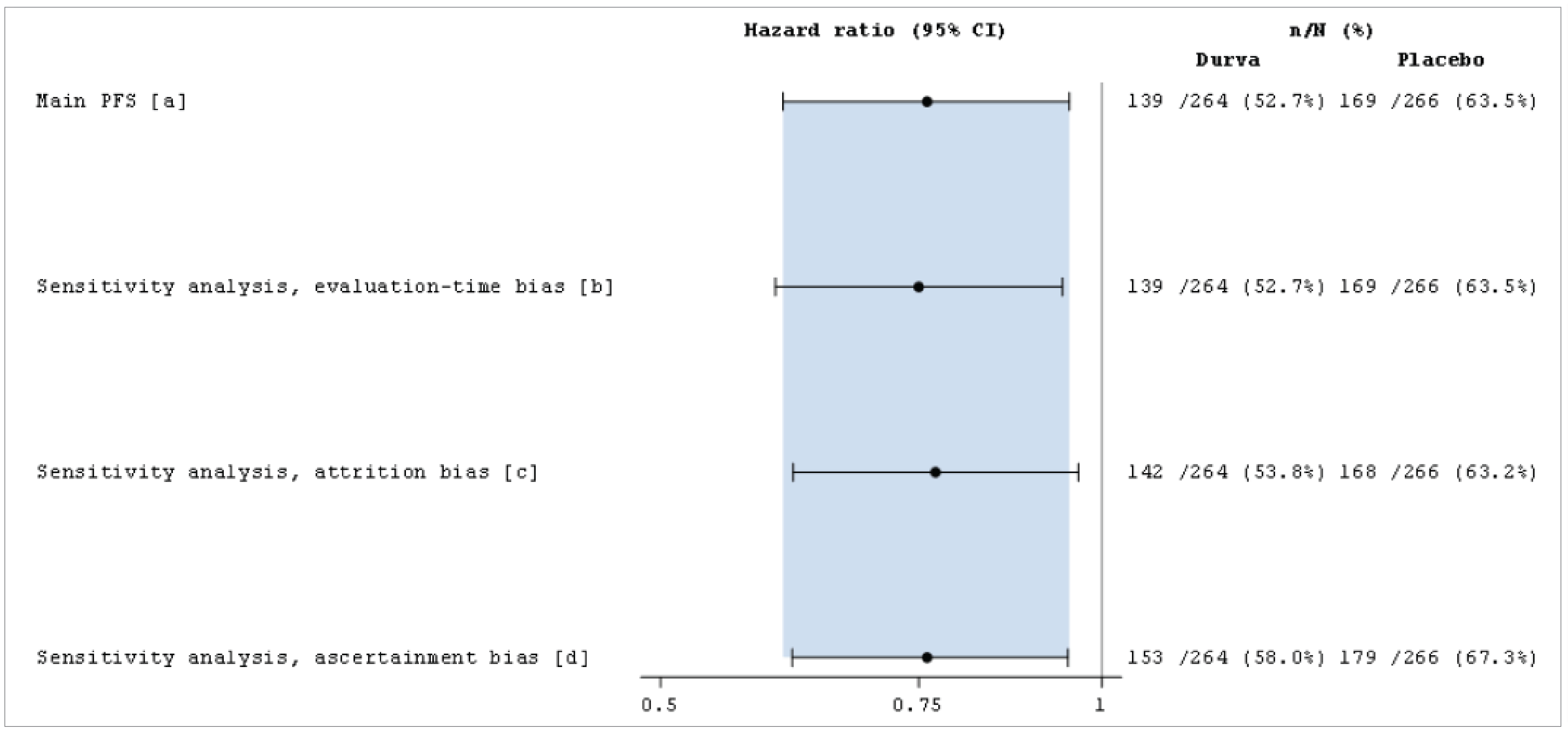 Forest plot showing HRs and 95% CIs for primary and sensitivity analyses of PFS in the ADRIATIC trial. Sensitivity analyses assessed the impact of evaluation-time bias, attrition bias, and ascertainment bias on PFS results. The HR estimates remained consistent across analyses, supporting the robustness of the PFS findings. The number of events and total patients for durvalumab and placebo groups are displayed on the right.