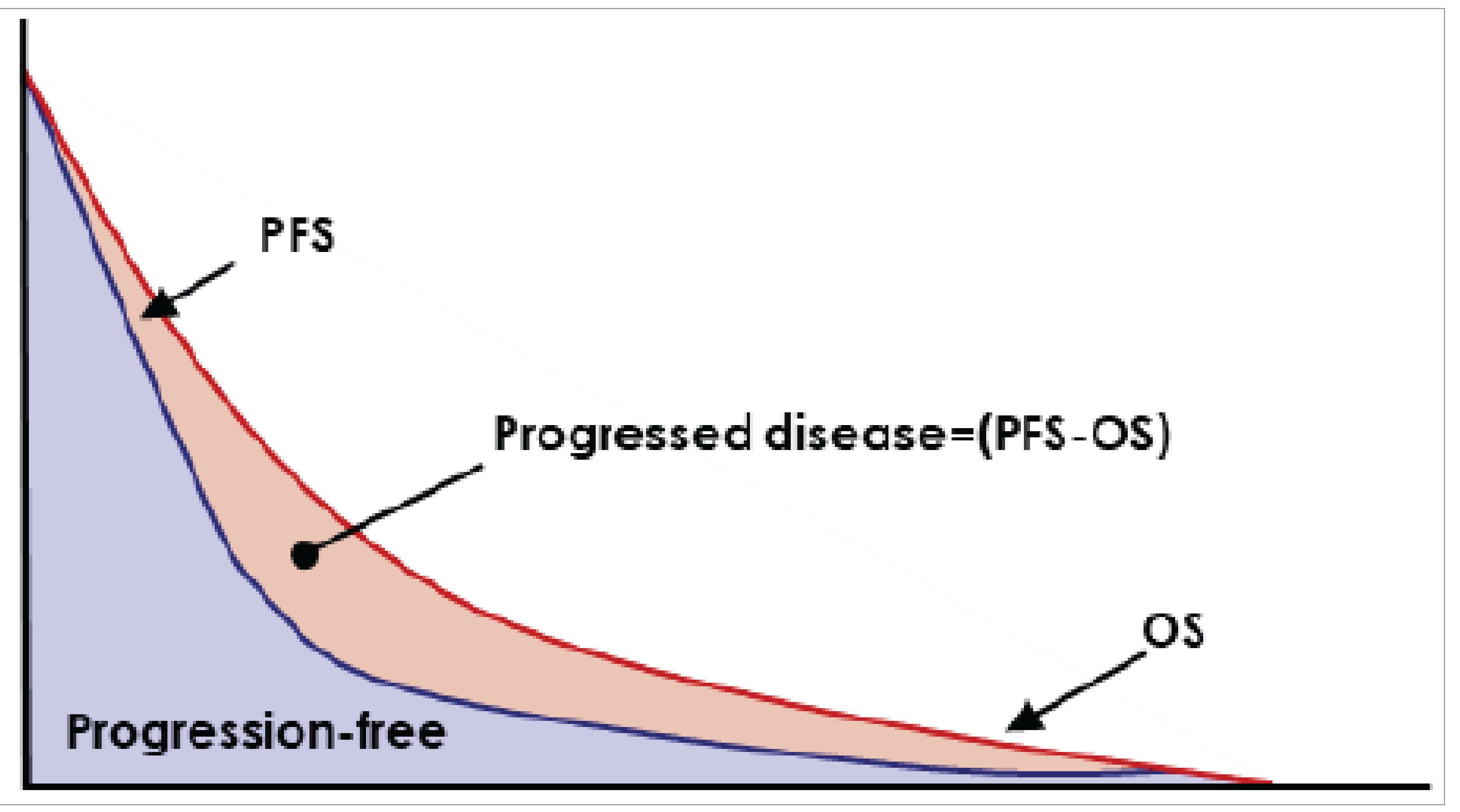 A diagram showing OS and PFS curves over time. The area under the PFS curve represents time spent in the progression-free health state, and the area between the PFS and OS curves represent time spend in the progressed disease health state.