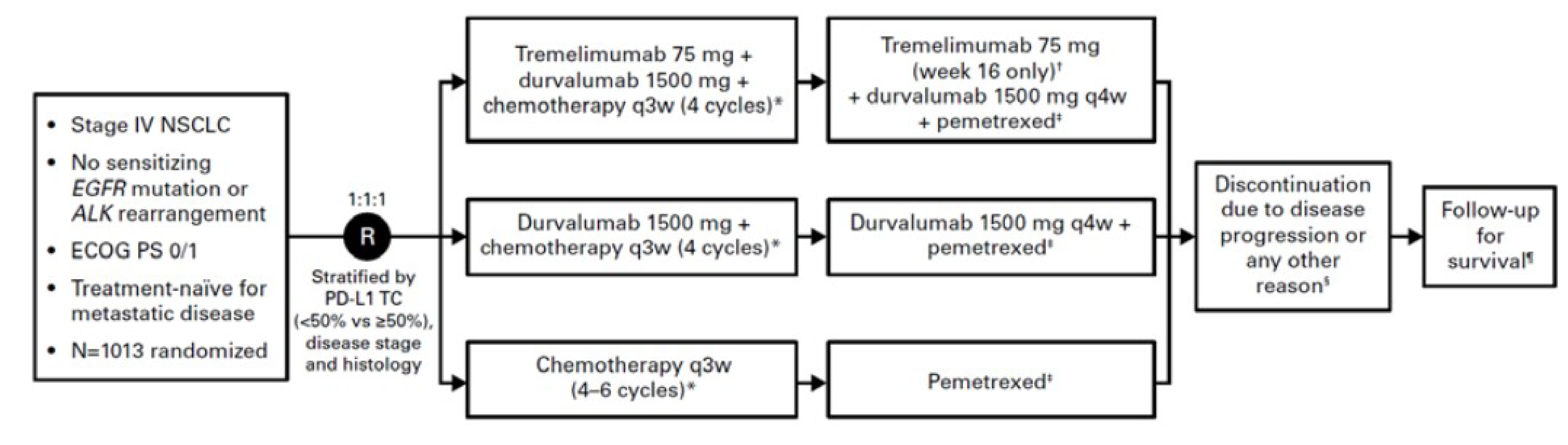 Figure 2 shows the POSEIDON trial study design, including key eligibility criteria, randomization strata, treatments administered in each of the 3 treatment arms, and study discontinuation and follow-up.