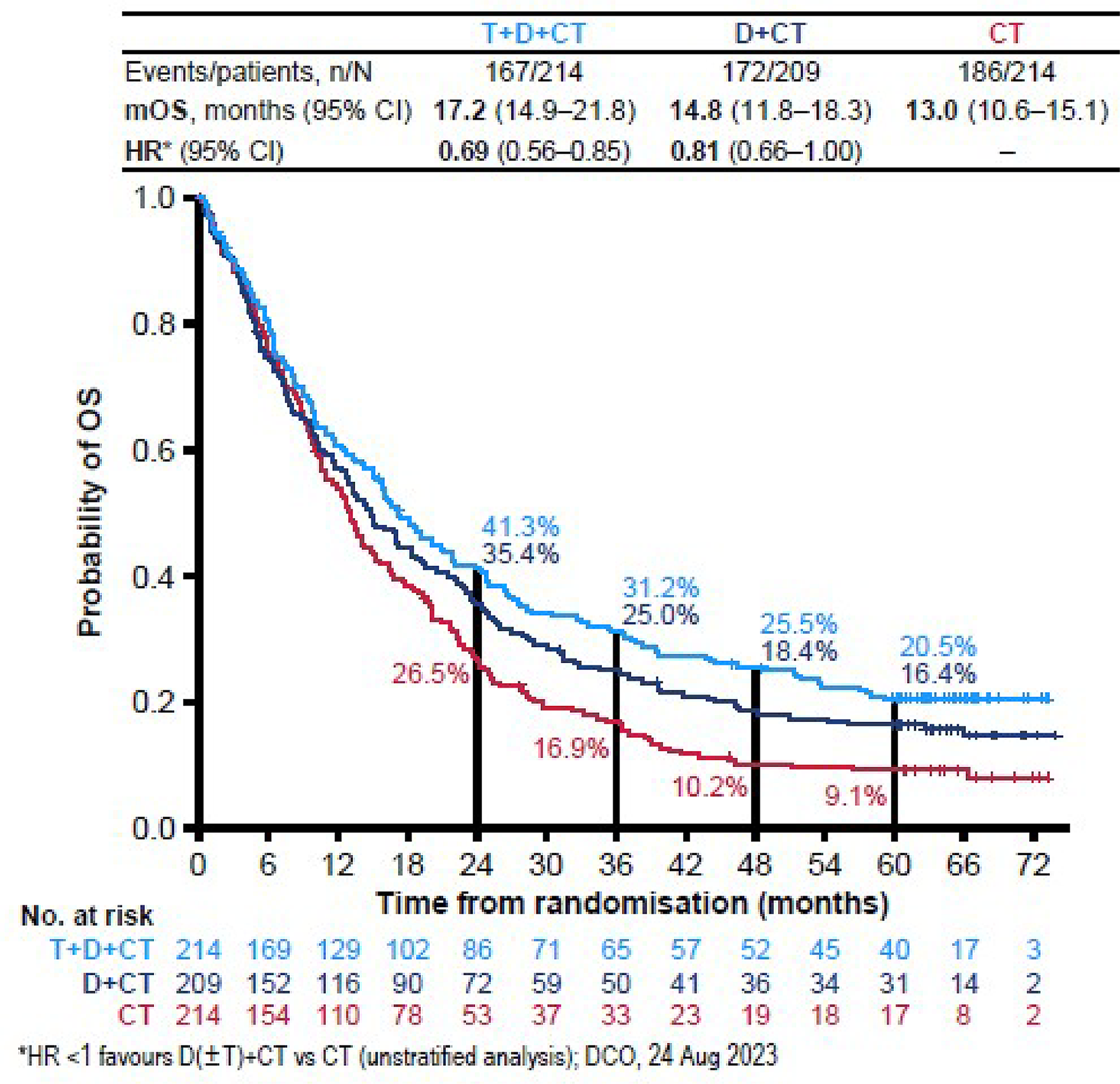 Figure 8 is a Kaplan-Meier survival curve comparing the probability of OS over time between the durvalumab and tremelimumab plus SOC chemotherapy group (in light blue) and the SOC chemotherapy group (in red) and between the durvalumab plus SOC chemotherapy group (in dark blue) and SOC chemotherapy group (in red) at the 5-year OS analysis. The light blue curve (durvalumab and tremelimumab plus SOC chemotherapy) shows a higher probability of survival over time compared to the red curve (SOC chemotherapy), with the curves separating at some point between 0 and 6 months. The dark blue curve (durvalumab plus SOC chemotherapy) shows a higher probability of survival over time compared to the red curve (SOC chemotherapy), with the curves separating at some point between 6 and 12 months. The light blue curve (durvalumab and tremelimumab plus SOC chemotherapy) shows a higher probability of survival over time compared to the dark blue curve (durvalumab plus SOC chemotherapy).