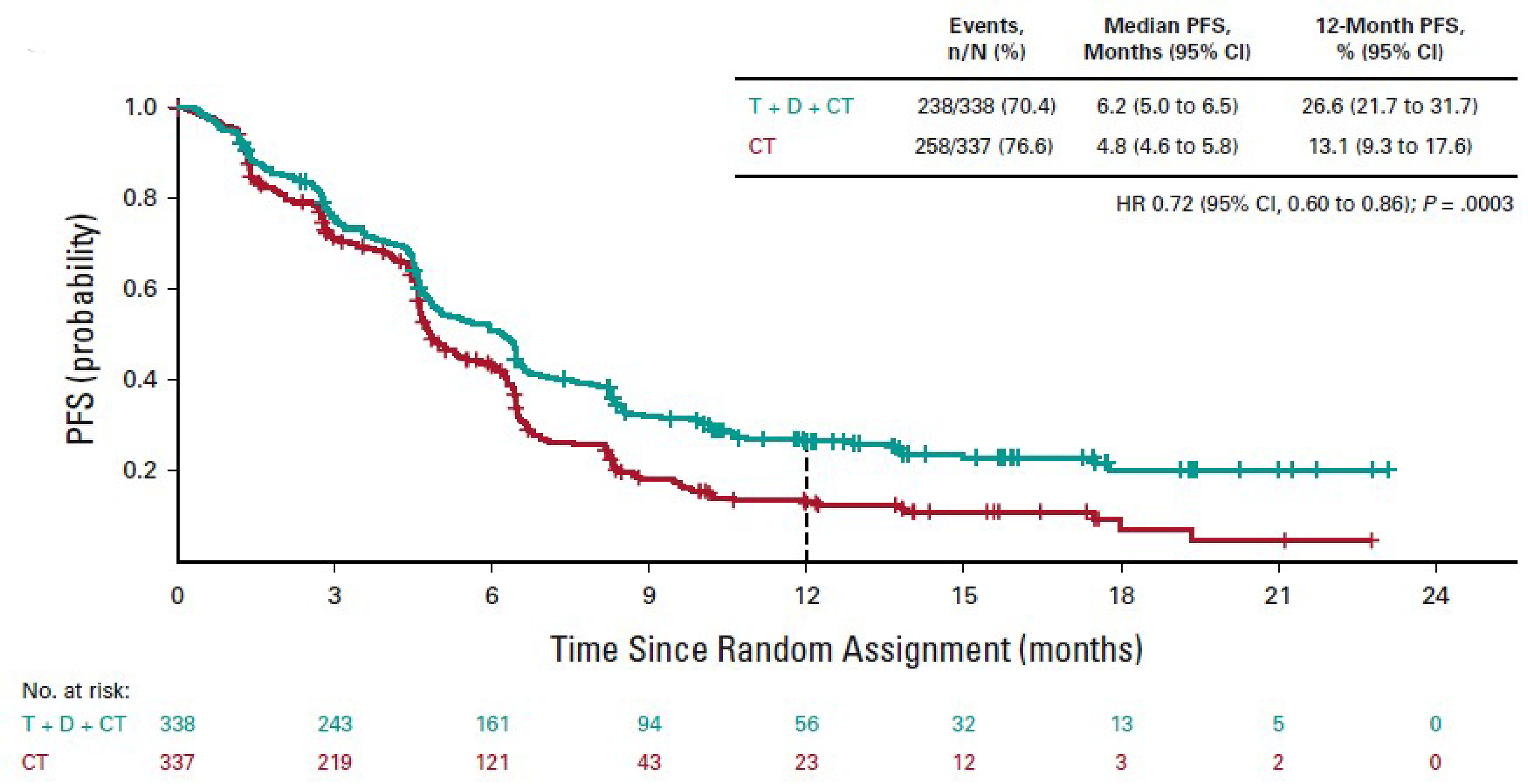 Figure 9 is a Kaplan-Meier plot comparing the probability of PFS over time between the durvalumab and tremelimumab plus SOC chemotherapy group (in green) and SOC chemotherapy group (in red) at the final analysis. The green curve (durvalumab and tremelimumab plus SOC chemotherapy) shows a higher probability of PFS over time compared to the red curve (SOC chemotherapy), with the curves separating at some point between 3 and 6 months.