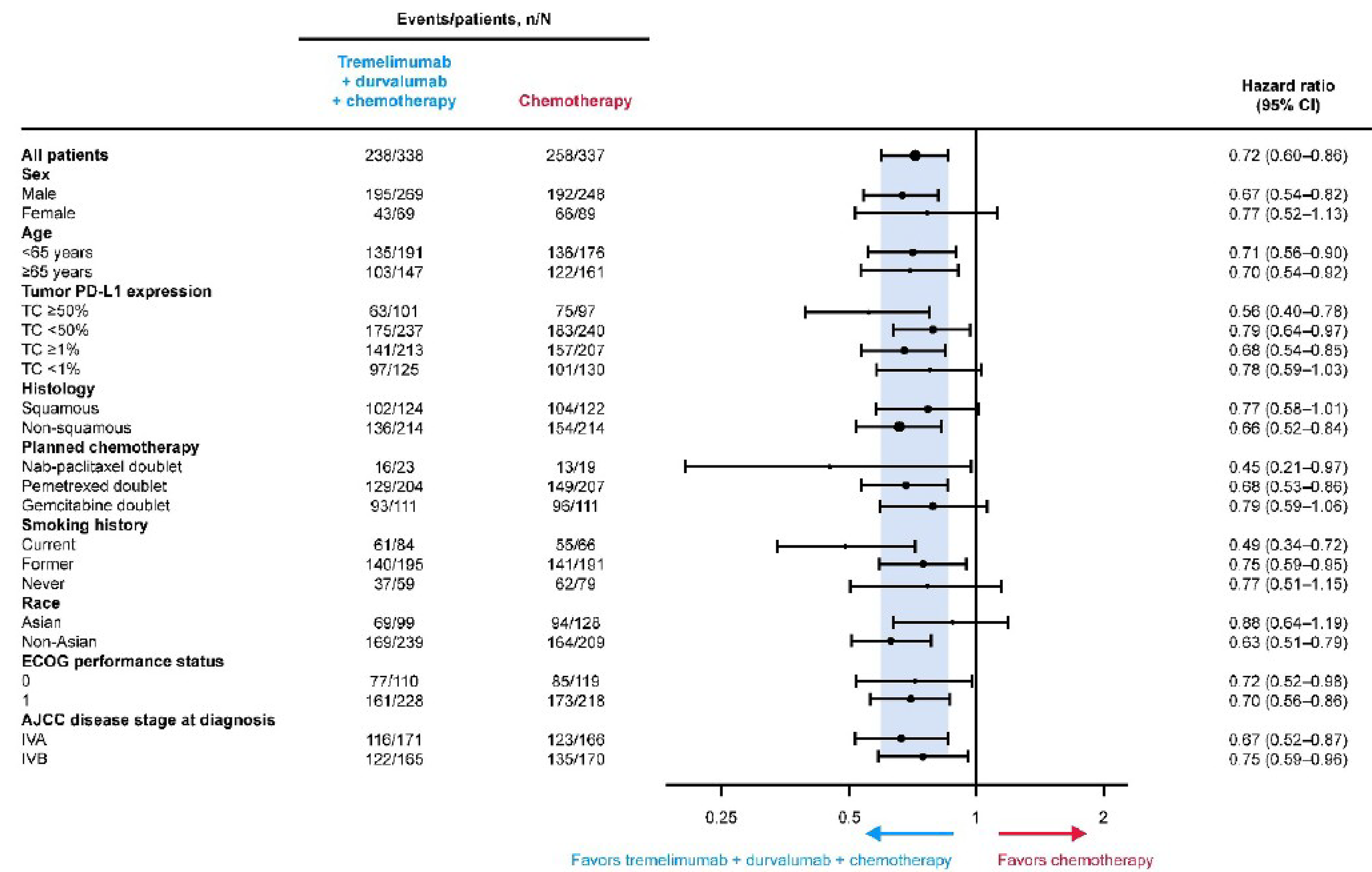 Figure 10 is a forest plot of PFS in patient subgroups with durvalumab and tremelimumab plus SOC chemotherapy vs. SOC chemotherapy alone at the final analysis. HRs of less than 1 favour durvalumab and tremelimumab plus SOC chemotherapy versus SOC chemotherapy alone for all subgroups.
