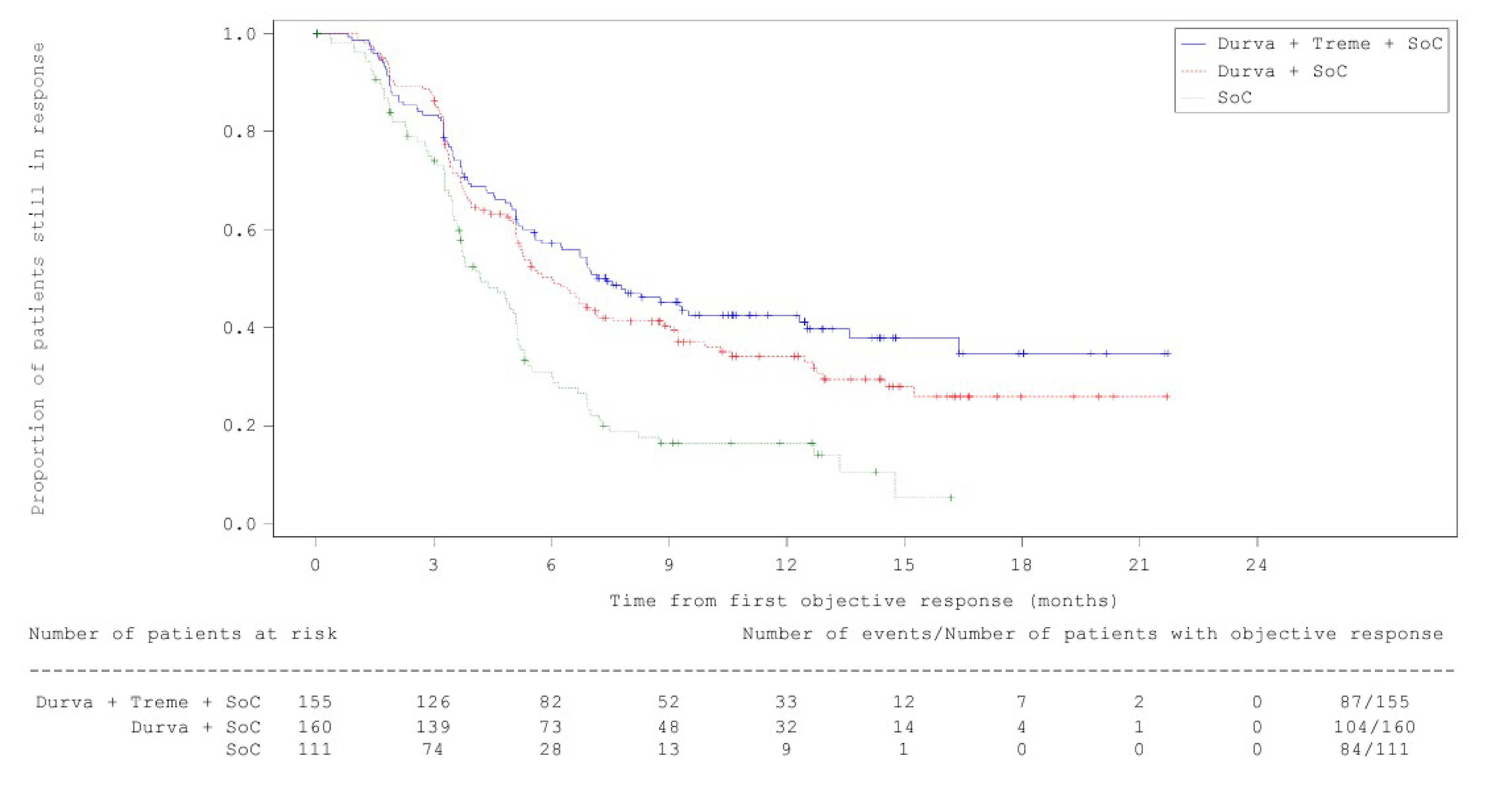 Figure 11 is a plot comparing the proportion of patients remaining in response between the durvalumab and tremelimumab plus SOC chemotherapy group (in blue), durvalumab and SOC chemotherapy group (in red), and SOC chemotherapy group (in green) at the final analysis. The blue curve (durvalumab and tremelimumab plus SOC chemotherapy) shows a higher percentage of patients remaining in response over time compared to the green curve (SOC chemotherapy), with the curves separating at approximately 3 months from first objective response.