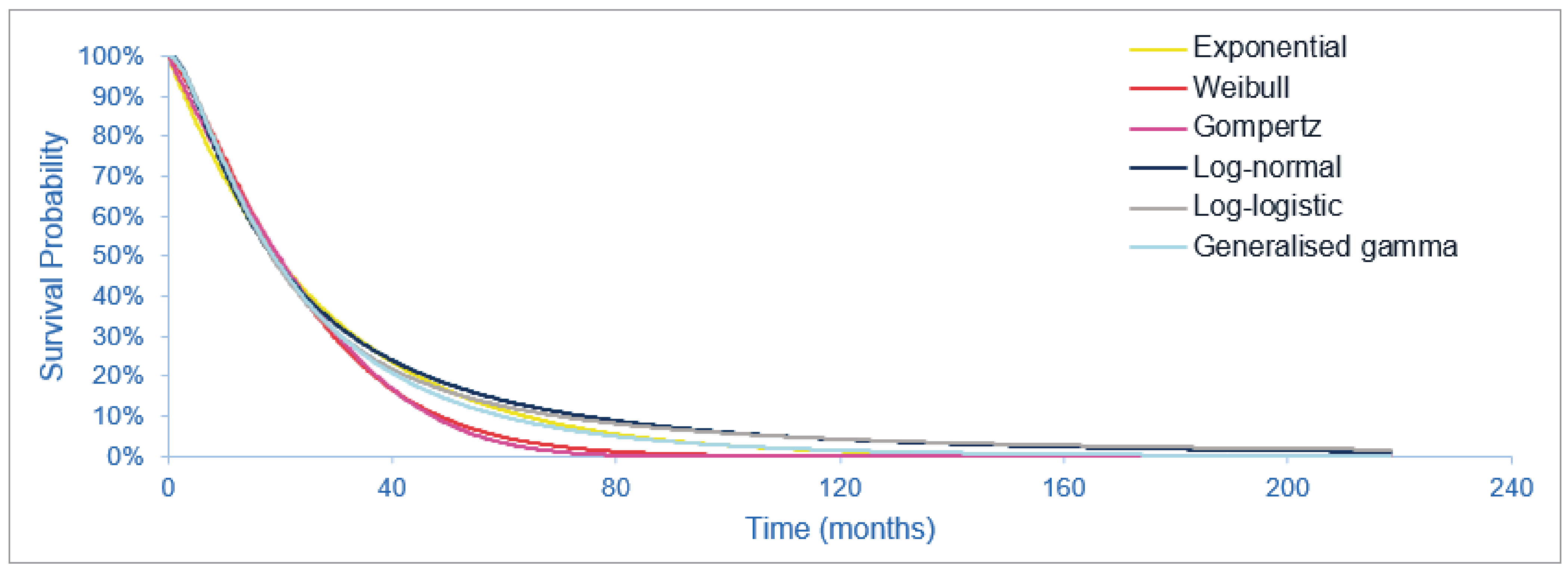 Figure 2 outlines the proportion of the cohort alive at a given point in time. The various different curve outline different parametric survival functions fit to the survival data from the trial.