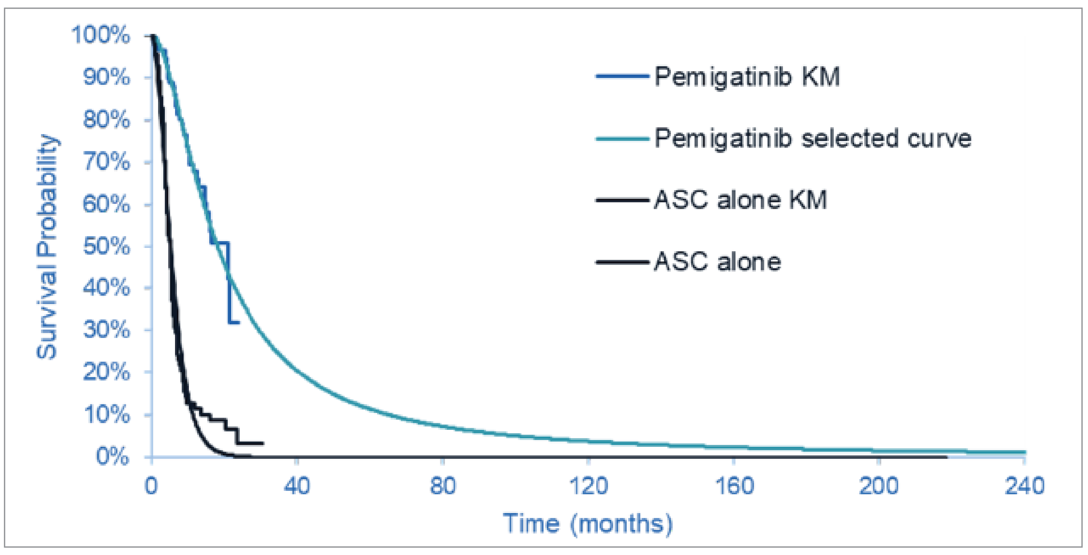 Figure 3 outlines the proportion of the cohort alive at a given point in time. Kaplan-Meier data are presented alongside the sponsors chosen extrapolation of the data for both pemigatinib and ASC alone.