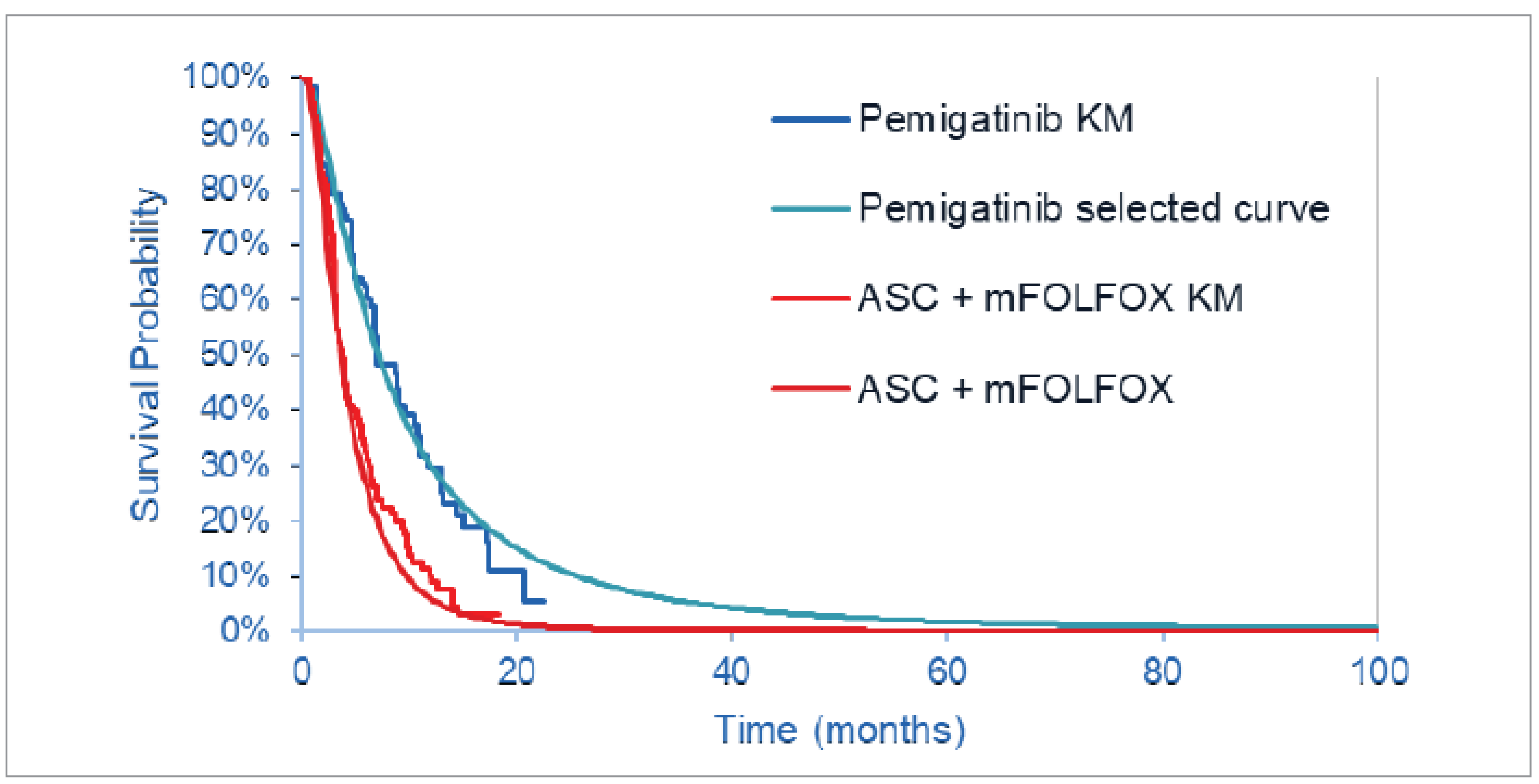 Figure 5 outlines the proportion of the cohort progression free at a given point in time. Kaplan-Meier data are presented alongside the sponsor’s chosen extrapolation of the data for both pemigatinib and ASC + mFOLFOX.